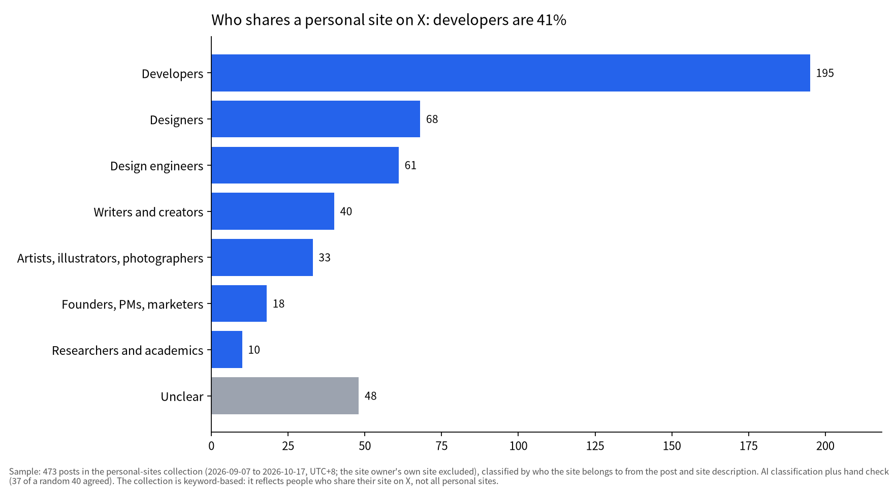 Horizontal bar chart: Developers 195, Designers 68, Design engineers 61, Writers and creators 40, Artists, illustrators, photographers 33, Founders, PMs, marketers 18, Researchers and academics 10, Unclear 48