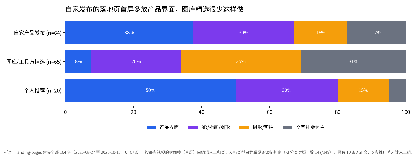 百分比堆叠条形图:自家产品发布的落地页 38% 首屏放产品界面,图库/工具方精选只有 8%,精选以摄影 35% 和文字排版 31% 为主