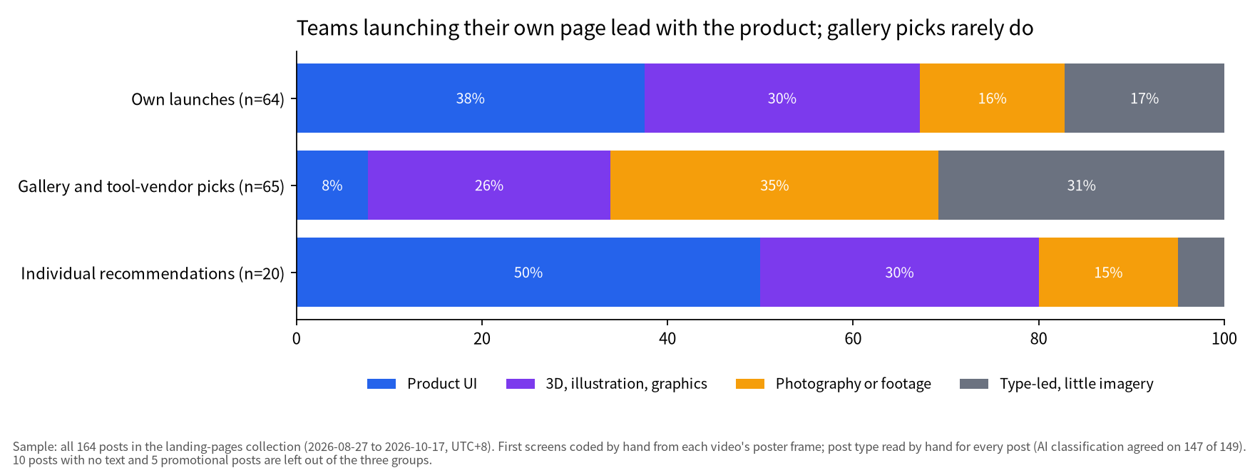 100% stacked bars: 38% of own-launch landing pages put the product UI on the first screen versus 8% of gallery and tool-vendor picks, which lean on photography (35%) and type (31%)