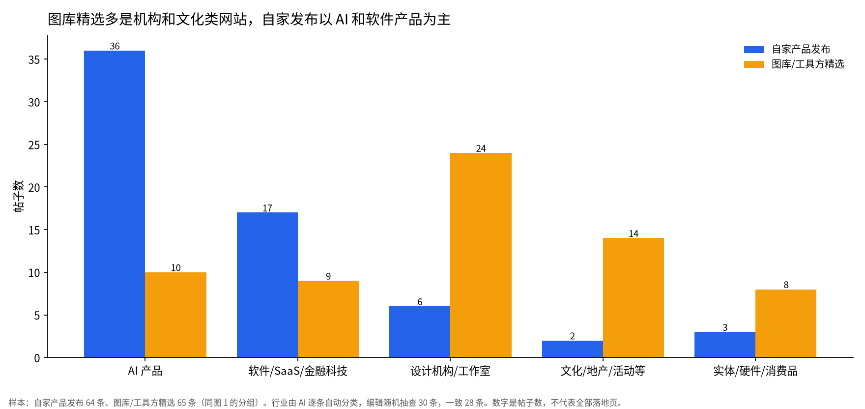 分组柱状图:自家产品发布中 AI 产品 36 条、软件/SaaS 17 条;图库/工具方精选中设计机构/工作室 24 条、文化/地产/活动 14 条,AI 产品只有 10 条