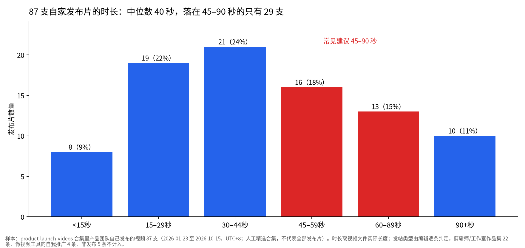 柱状图:87 支自家发布片的时长分布,中位数 40 秒,45 秒以下 48 支,45–90 秒 29 支,90 秒以上 10 支