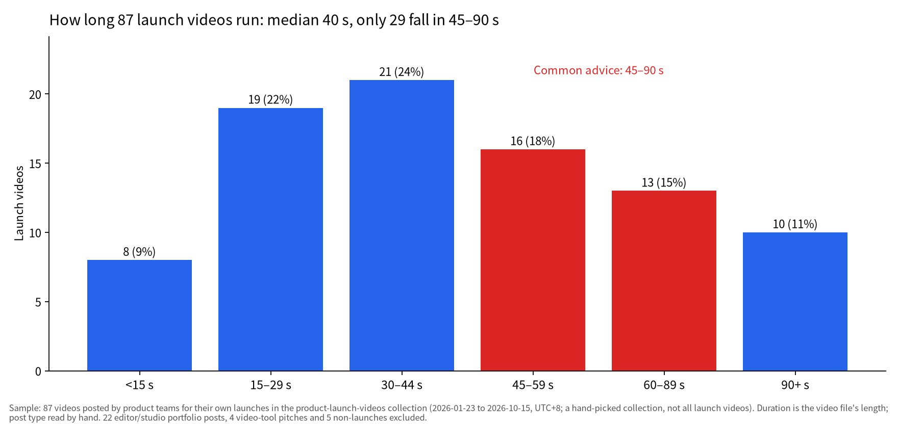 Bar chart of 87 own-launch video lengths: median 40 s, 48 under 45 s, 29 between 45 and 90 s, 10 at 90 s or longer