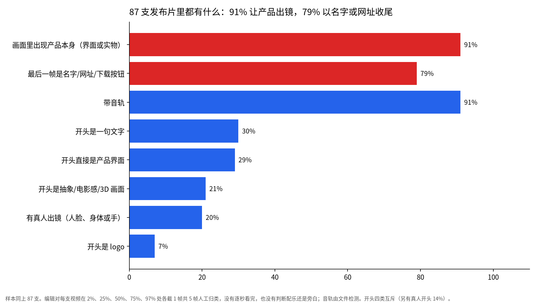横向条形图:87 支发布片中产品出镜 91%,最后一帧是名字或网址 79%,带音轨 91%,开头是文字 30%、产品界面 29%、抽象或电影感画面 21%,真人出镜 20%,开头是 logo 7%