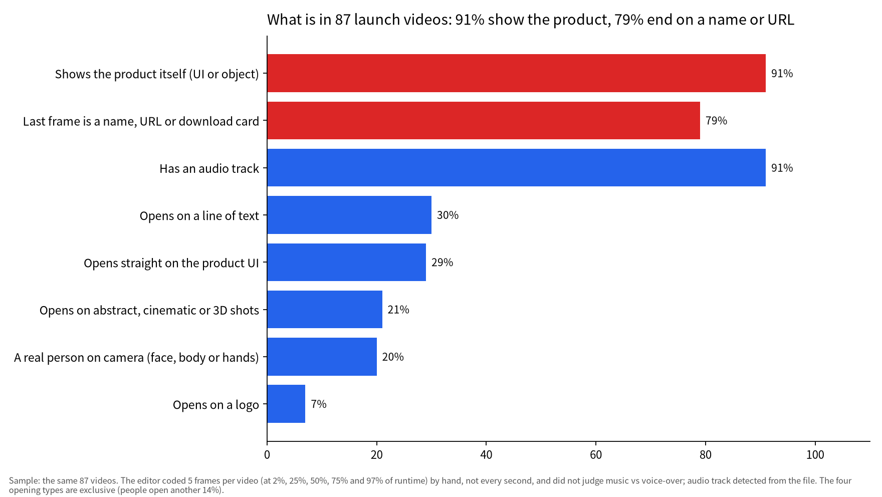 Horizontal bars for 87 launch videos: product shown 91%, last frame a name or URL 79%, audio track 91%, opens on text 30%, on product UI 29%, on abstract or cinematic shots 21%, person on camera 20%, opens on a logo 7%