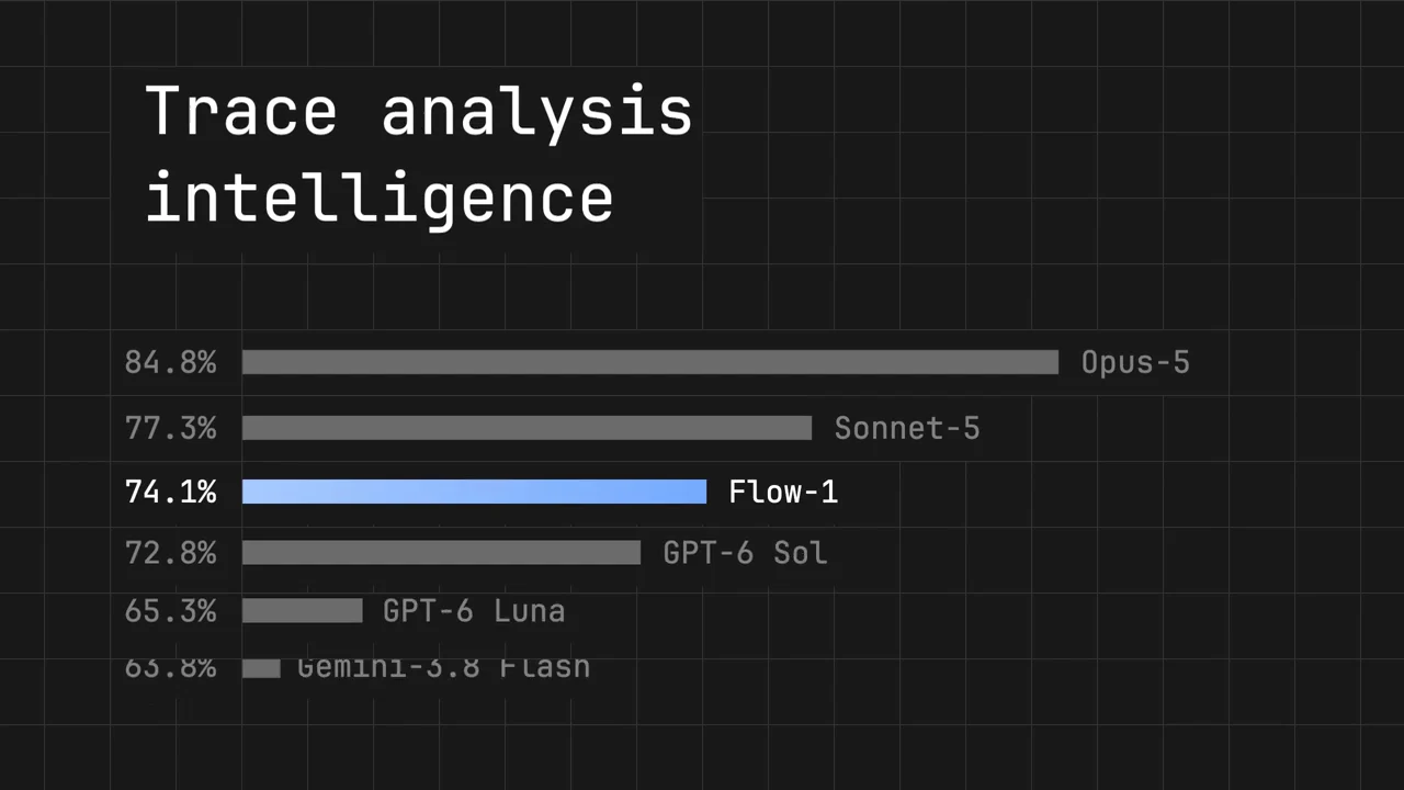 Laminar flow-1 发布片中段:“Trace analysis intelligence”跑分条形图,flow-1 74.1%,排在 Opus-5、Sonnet-5 之后、GPT-6 Sol 之前(厂商自报)