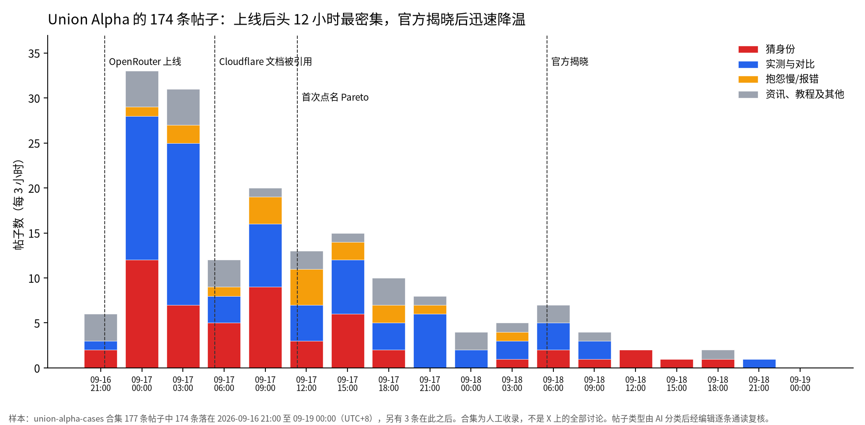 堆叠柱状图:2026-09-16 21:00 至 09-19 00:00 每 3 小时的 Union Alpha 帖子数,按猜身份、实测与对比、抱怨、资讯分色;虚线标出 OpenRouter 上线、Cloudflare 文档被引用、首次点名 Pareto 和官方揭晓
