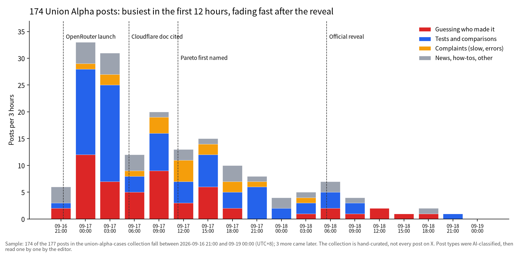 Stacked bar chart of Union Alpha posts per 3 hours from 2026-09-16 21:00 to 09-19 00:00, coloured by guessing, tests, complaints and news; dashed lines mark the OpenRouter launch, the Cloudflare doc being cited, Pareto first named, and the official reveal