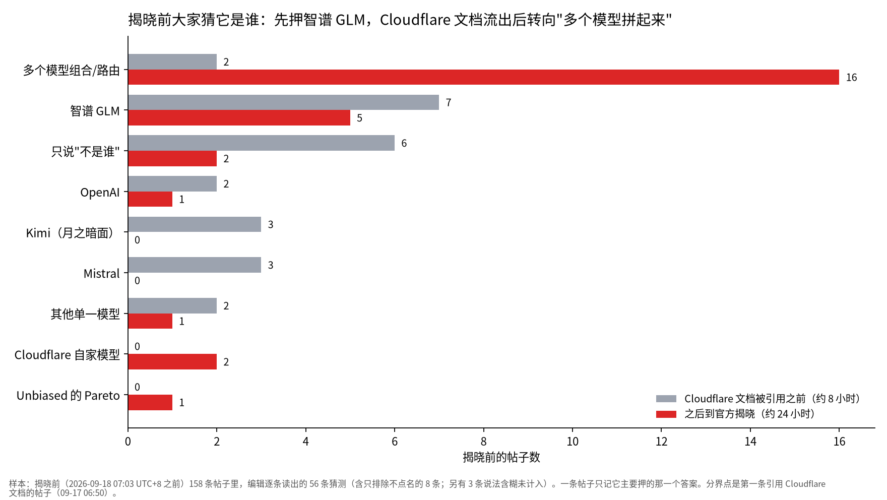 分组横向条形图:Union Alpha 揭晓前各类身份猜测的帖子数,Cloudflare 文档流出前智谱 GLM 最多,之后"多个模型组合"最多,只有 1 条点名 Pareto