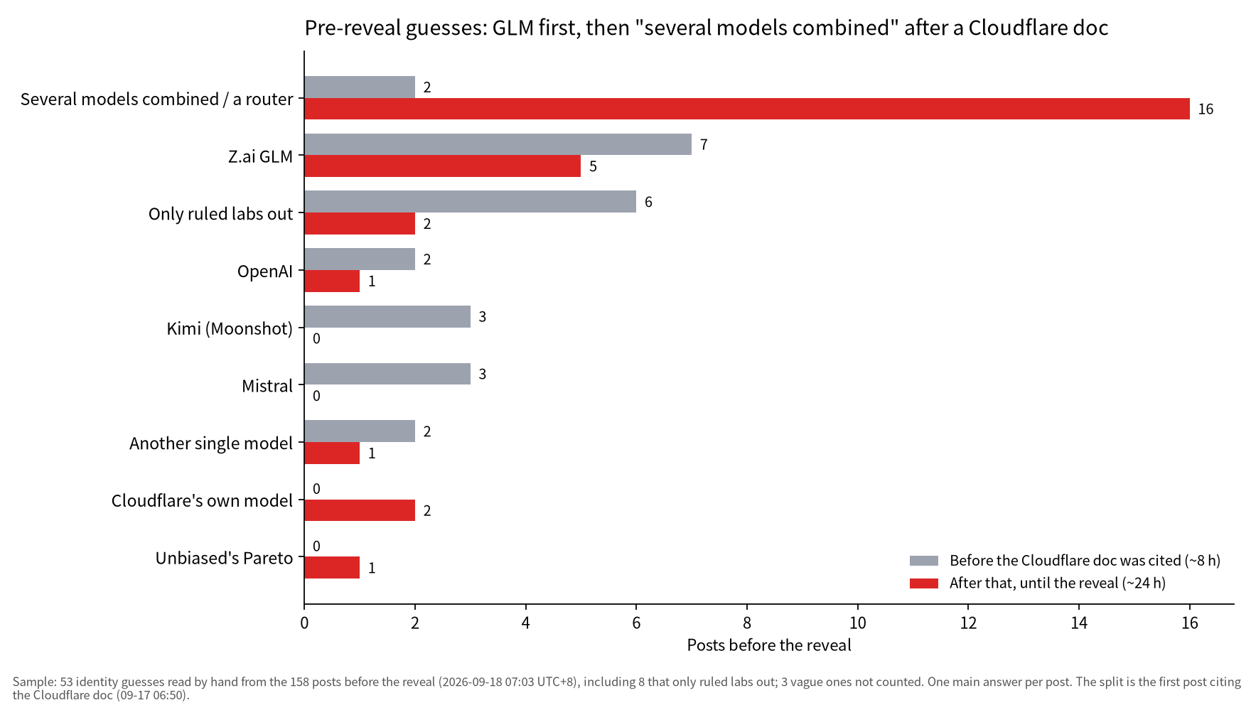Grouped horizontal bars of pre-reveal guesses about Union Alpha: GLM led before the Cloudflare doc surfaced, "several models combined" led after, and one post named Pareto