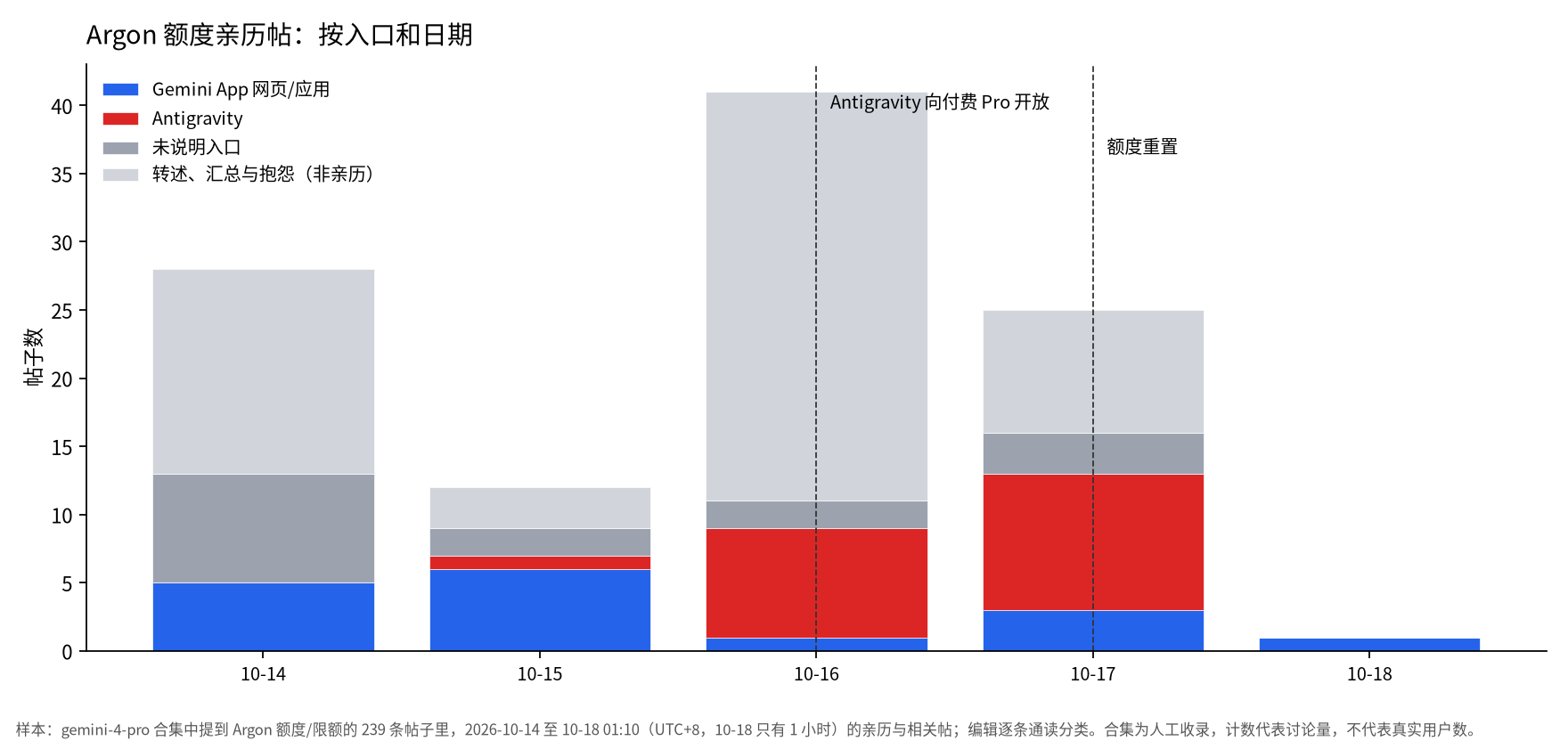 堆叠柱状图:2026-10-14 至 10-18 每天的 Argon 额度亲历帖,按 Gemini App、Antigravity、未说明入口分色,另有转述和抱怨帖;虚线标出 10-16 Antigravity 向付费 Pro 开放和 10-17 额度重置