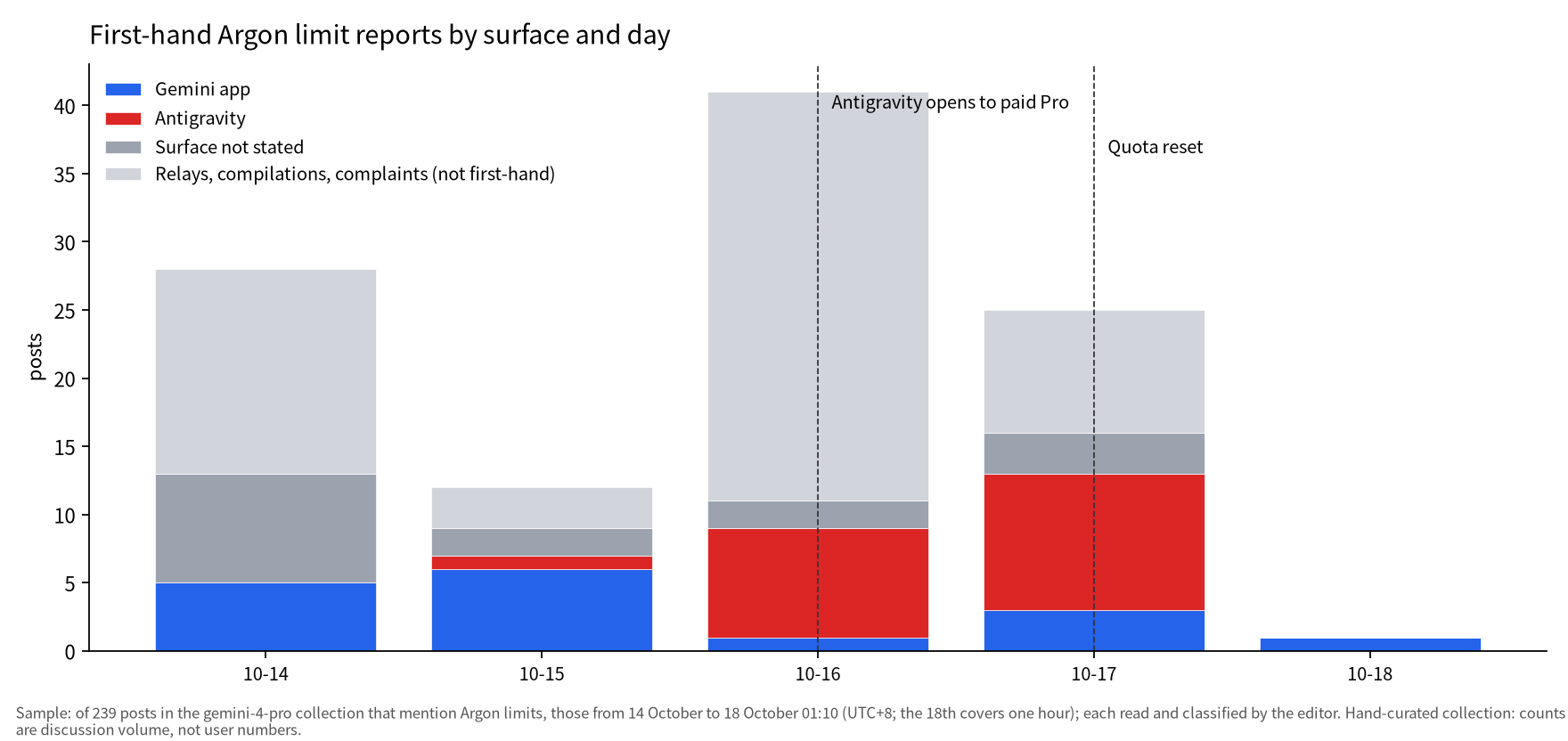 Stacked bar chart of first-hand Argon limit posts per day from 14 to 18 October 2026, coloured by Gemini app, Antigravity and unstated surface, plus relays and complaints; dashed lines mark Antigravity opening to paid Pro on 16 October and the quota reset on 17 October