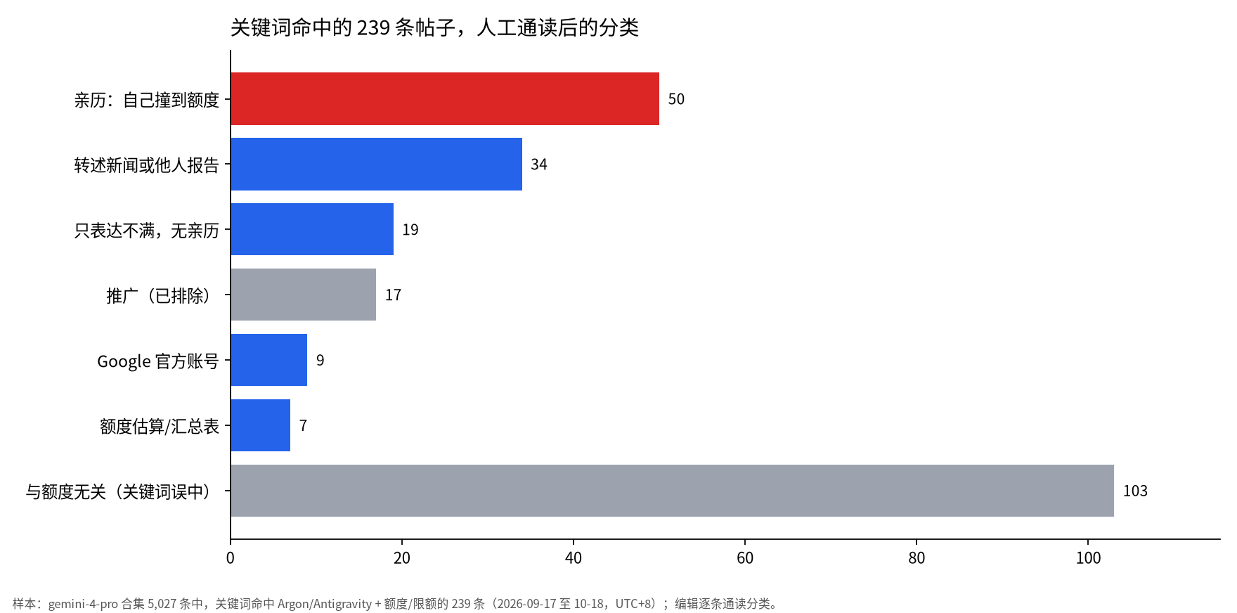 横向条形图:239 条关键词命中帖人工分类后,与额度无关 103、亲历 50、转述 34、抱怨 19、推广 17、官方 9、估算汇总 7