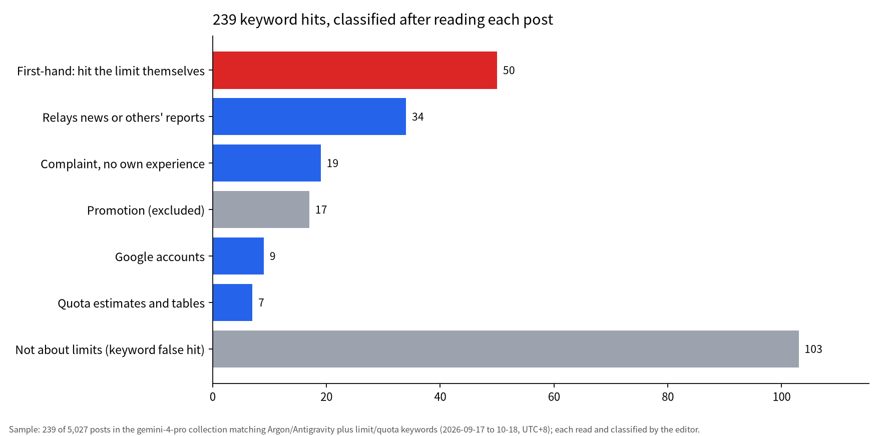 Horizontal bar chart of 239 keyword hits after hand classification: not about limits 103, first-hand 50, relays 34, complaints 19, promotions 17, Google accounts 9, estimates 7