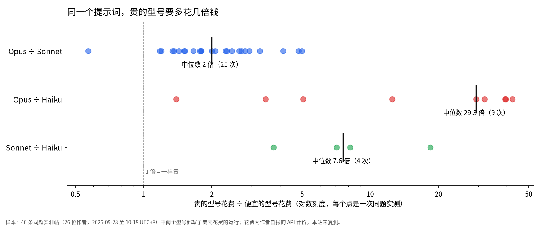 点图:每次同题实测中贵的型号花费是便宜型号的几倍;Opus 比 Sonnet 中位数 2 倍,Opus 比 Haiku 中位数约 29 倍,Sonnet 比 Haiku 中位数约 7.6 倍