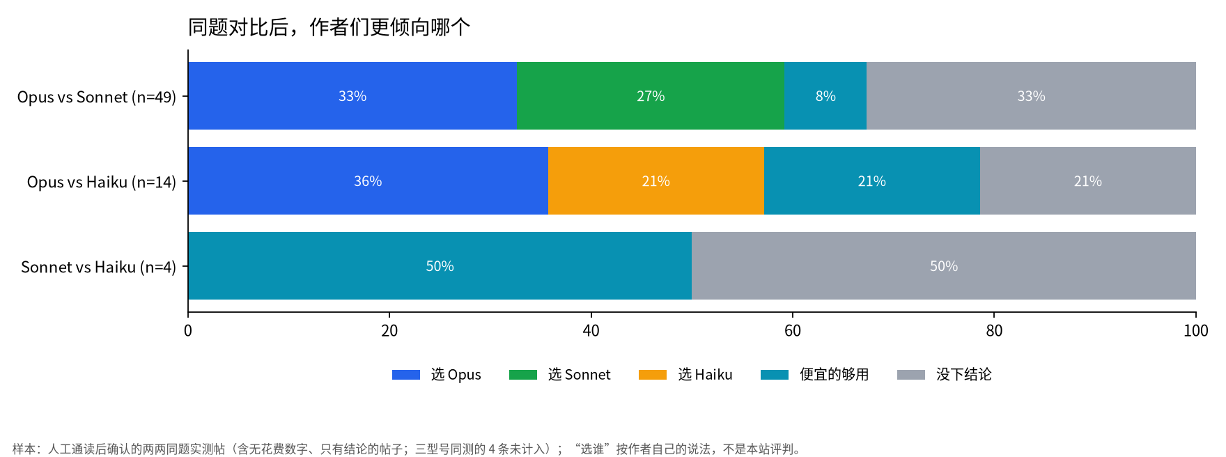 横向百分比堆叠条:Opus vs Sonnet 49 条中 16 条选 Opus、13 条选 Sonnet、4 条认为便宜的够用、16 条没下结论;Opus vs Haiku 14 条中 5 条选 Opus、3 条选 Haiku、3 条认为便宜的够用