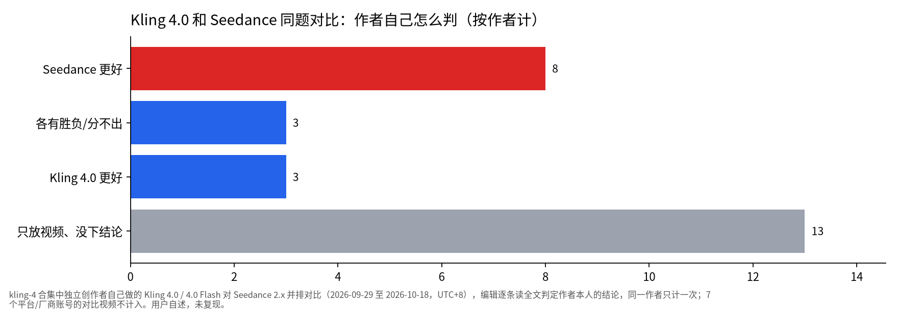 横向柱状图:独立创作者的 Kling 4.0 与 Seedance 同题对比中,认为 Seedance 更好的 8 人,各有胜负 3 人,认为 Kling 4.0 更好的 3 人,只放视频没下结论的 13 人