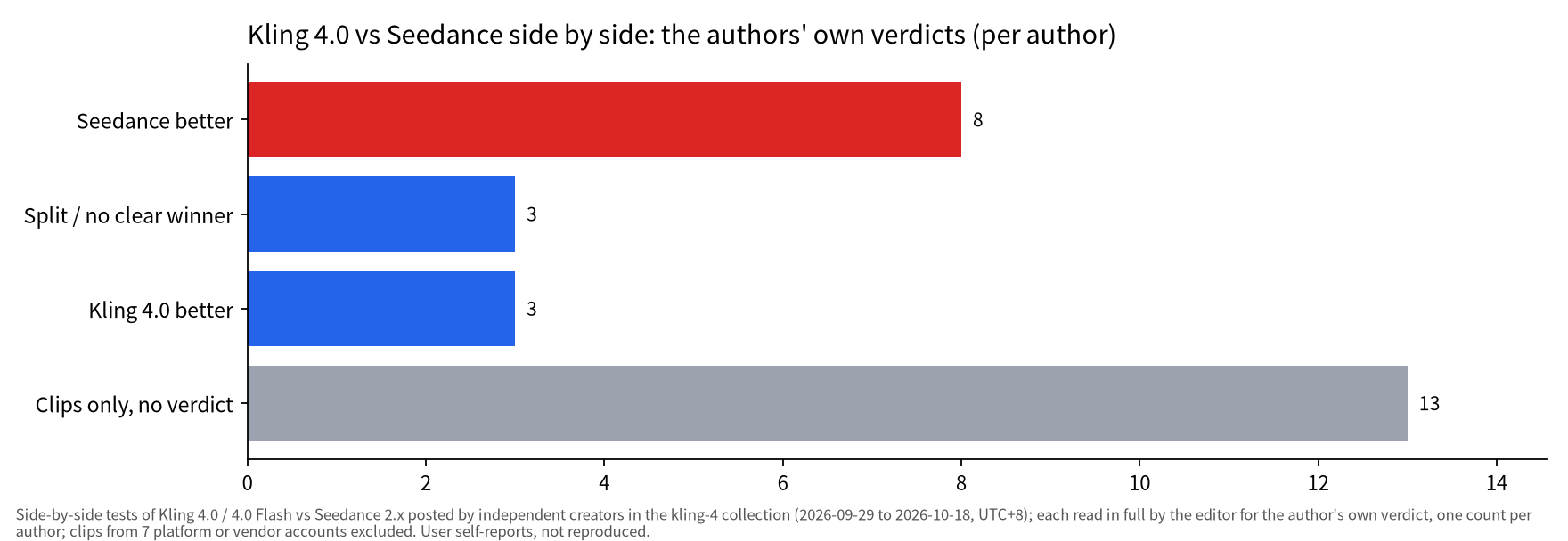 Horizontal bar chart: among independent creators comparing Kling 4.0 with Seedance side by side, 8 judged Seedance better, 3 split, 3 Kling 4.0 better and 13 gave no verdict