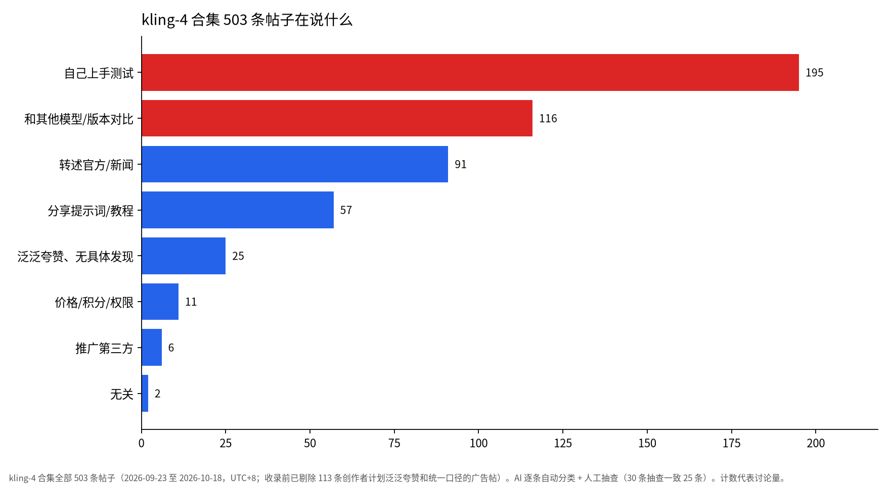 横向柱状图:自己上手测试 195 条、和其他模型/版本对比 116 条、转述官方/新闻 91 条、分享提示词/教程 57 条、泛泛夸赞、无具体发现 25 条、价格/积分/权限 11 条、推广第三方 6 条、无关 2 条