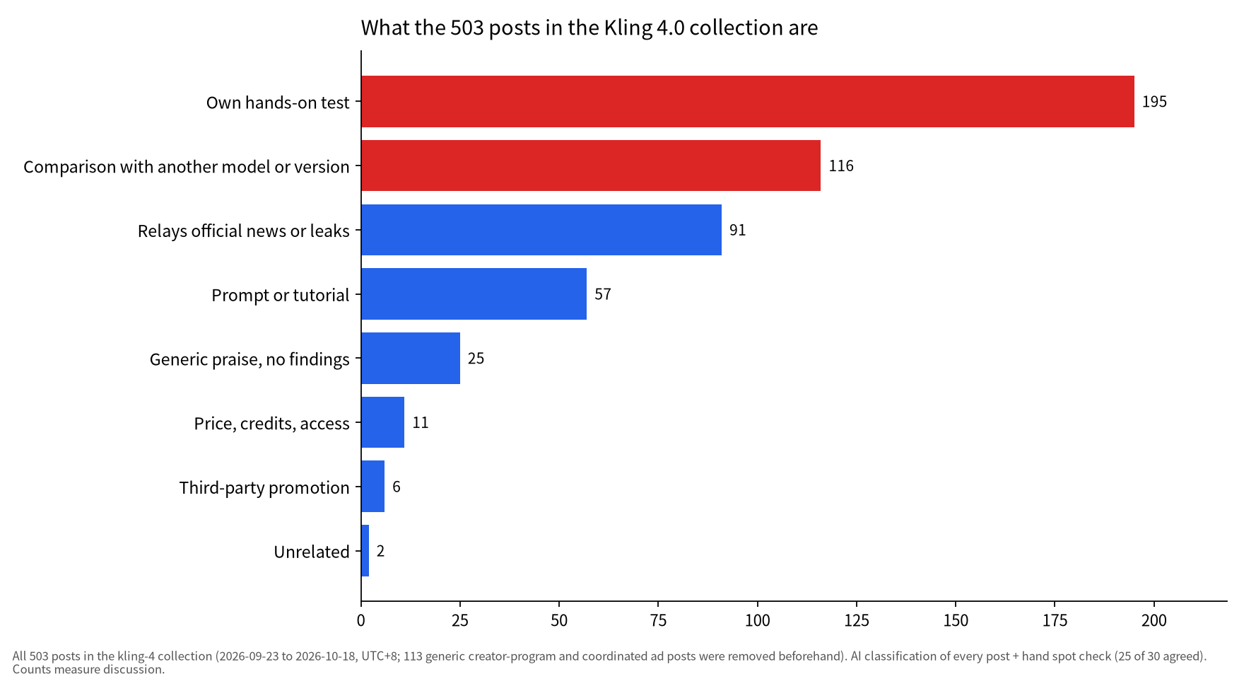 Horizontal bar chart: Own hands-on test 195, Comparison with another model or version 116, Relays official news or leaks 91, Prompt or tutorial 57, Generic praise, no findings 25, Price, credits, access 11, Third-party promotion 6, Unrelated 2