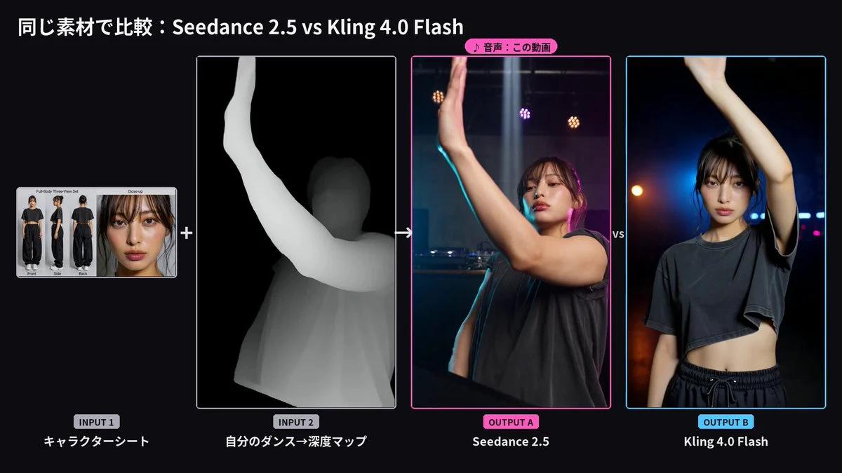 同一角色图和深度图驱动的手势舞:Kling 4.0 Flash 对比 Seedance 2.5