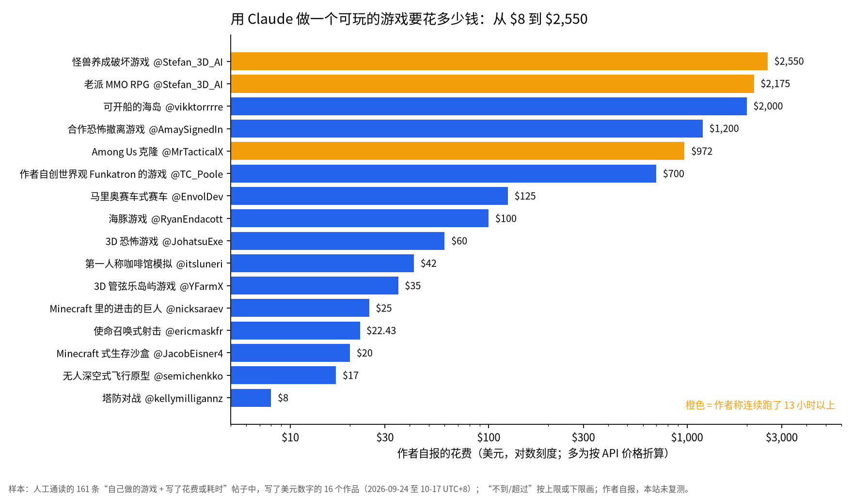 横向条形图(对数刻度):16 个用 Claude 做的可玩游戏的自报花费,从塔防对战 $8、无人深空式原型 $17、Minecraft 式沙盒 $20,到 Among Us 克隆 $972、海岛 $2,000 以上和怪兽游戏 $2,550