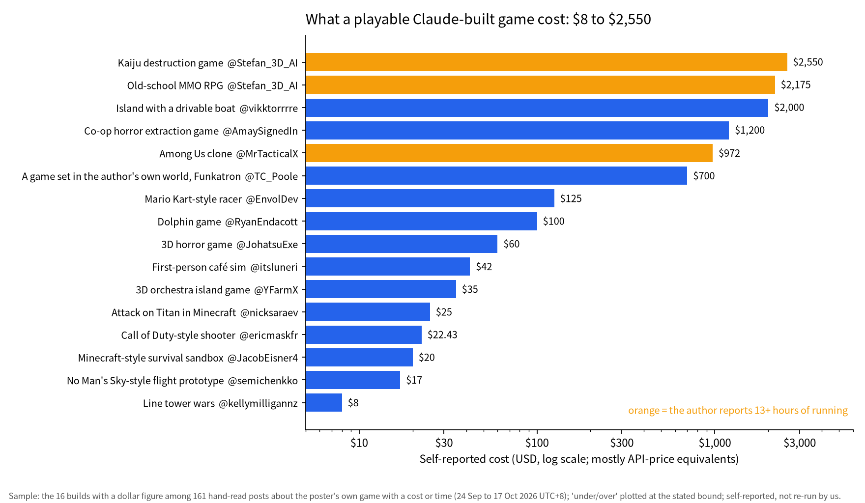 Horizontal bar chart on a log scale of self-reported costs for 16 playable Claude-built games, from $8 line tower wars, a $17 No Man's Sky-style prototype and a $20 Minecraft-style sandbox up to a $972 Among Us clone, an island at over $2,000 and a $2,550 kaiju game