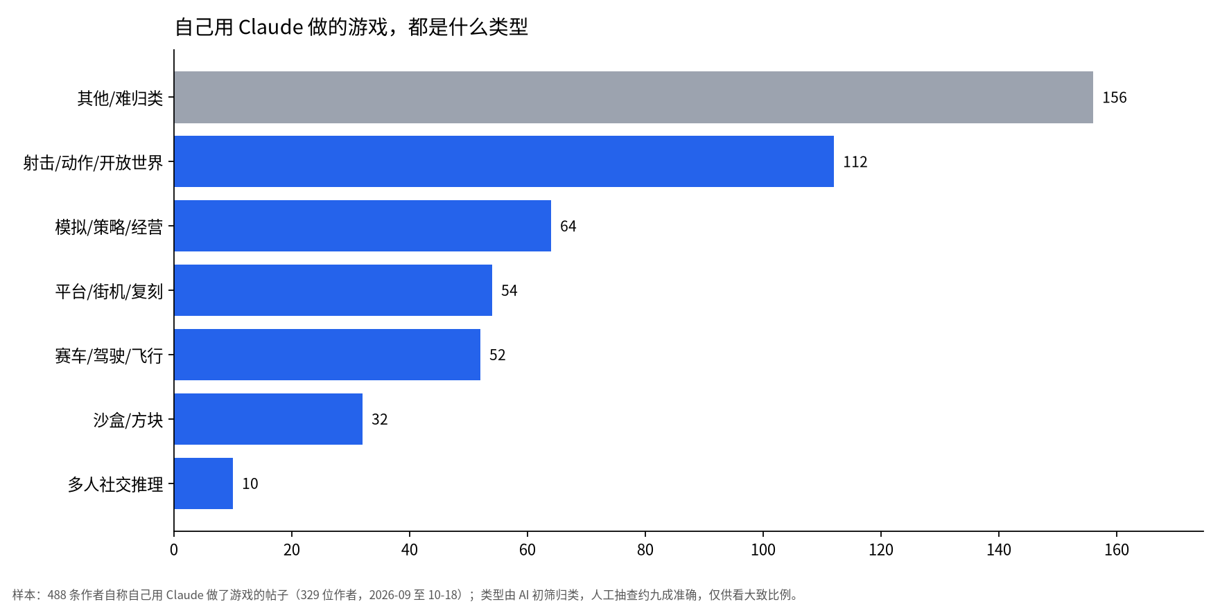 横向条形图:自称用 Claude 做了游戏的帖子按类型分,射击/动作/开放世界最多,其次是模拟经营、平台街机复刻、赛车驾驶和方块沙盒,多人社交推理最少