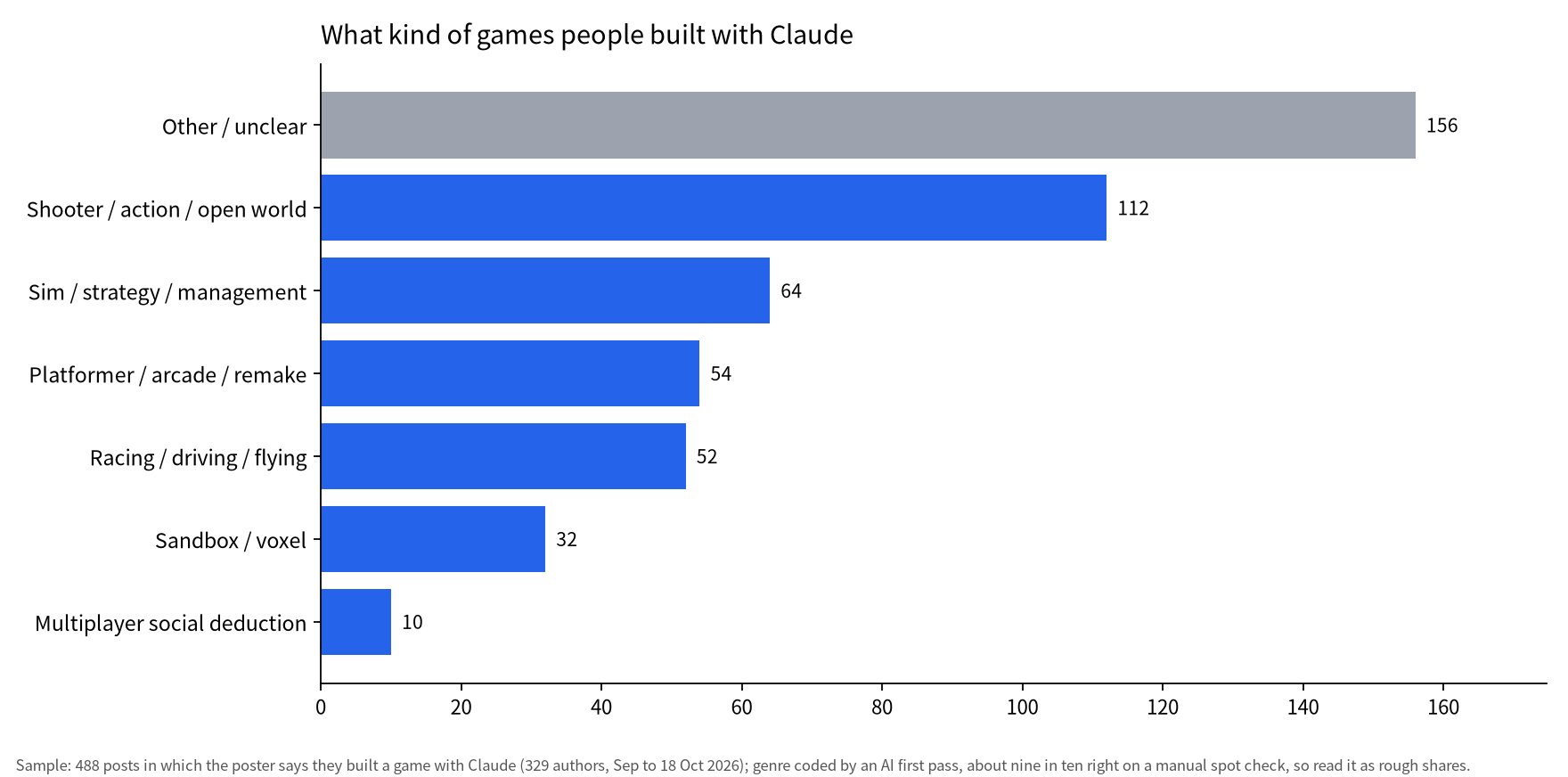 Horizontal bar chart of self-reported Claude-built games by genre: shooter, action and open world lead, then sims and strategy, platformers and remakes, racing and driving, sandbox and voxel, with multiplayer social deduction last