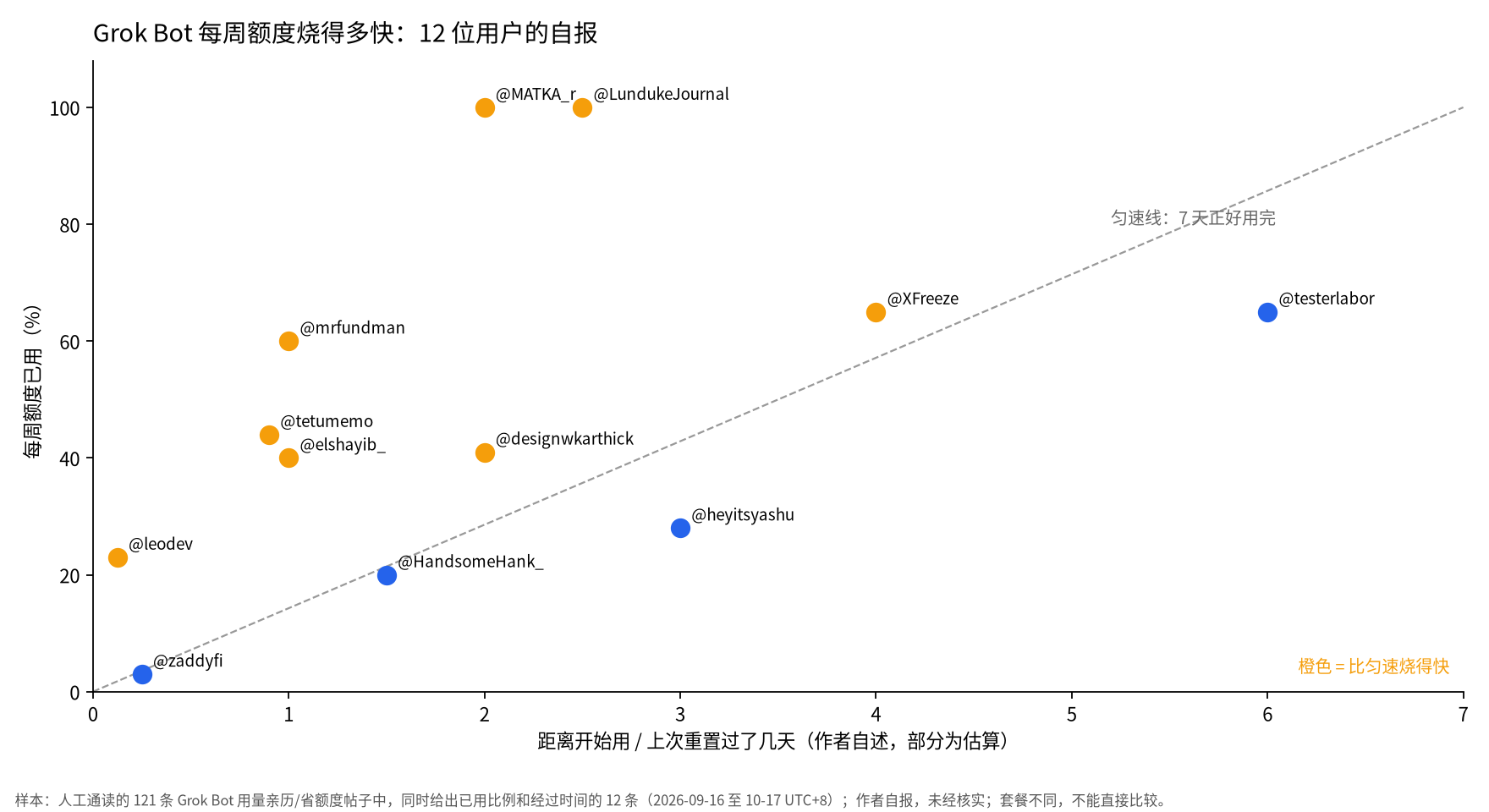 散点图:横轴是过了几天,纵轴是每周额度已用百分比,虚线是 7 天匀速用完;@leodev 3 小时 23%、@mrfundman 一天 60%、@MATKA_r 两天 100% 等在虚线上方,@zaddyfi 6 小时 3%、@heyitsyashu 三天 28%、@testerlabor 六天 65% 在虚线下方