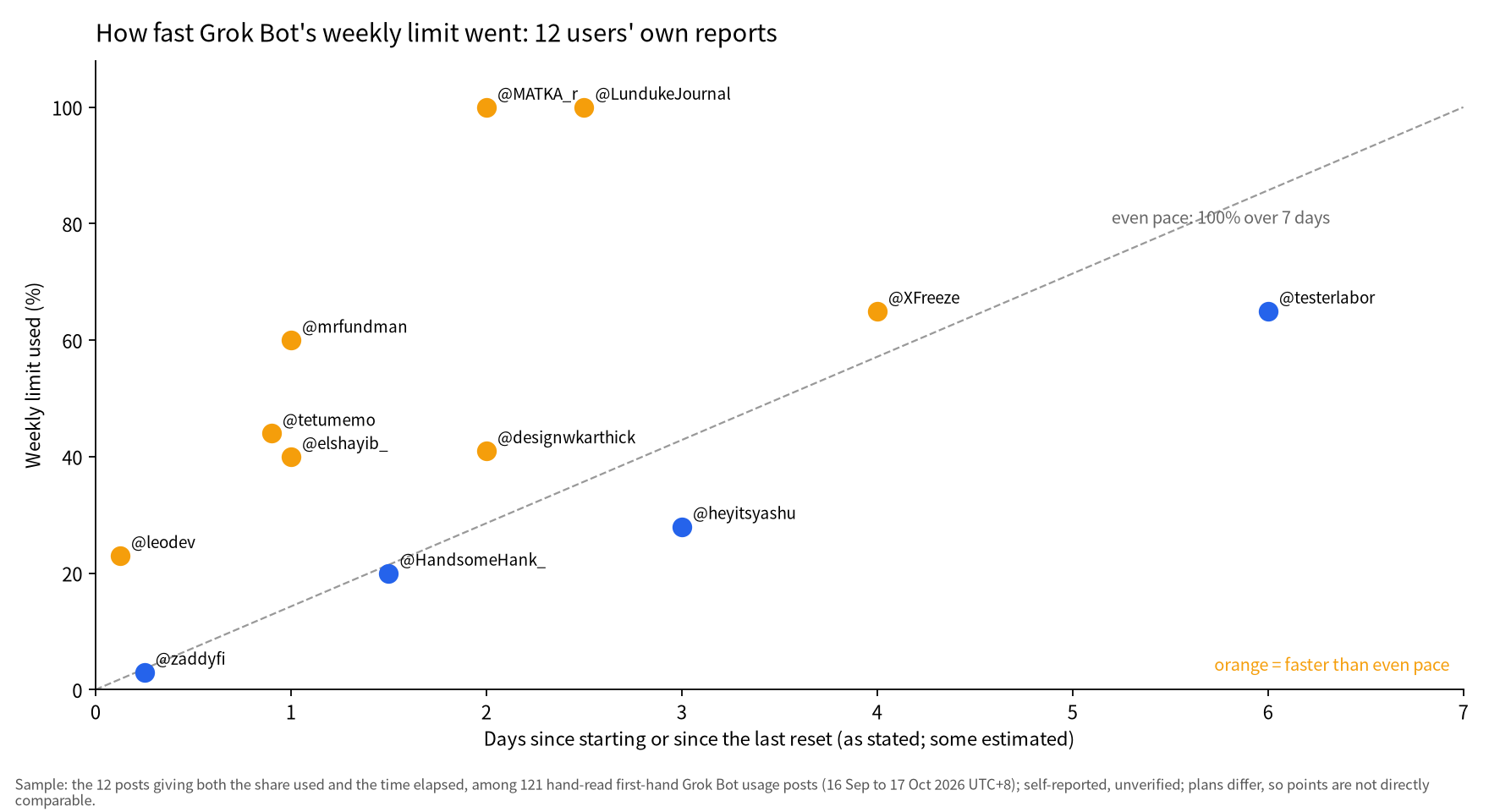 Scatter plot of days elapsed against weekly limit used, with a dashed even-pace line; @leodev at 23% in 3 hours, @mrfundman at 60% in a day and @MATKA_r at 100% in 2 days sit above it, while @zaddyfi at 3% in 6 hours, @heyitsyashu at 28% in 3 days and @testerlabor at 65% in 6 days sit below