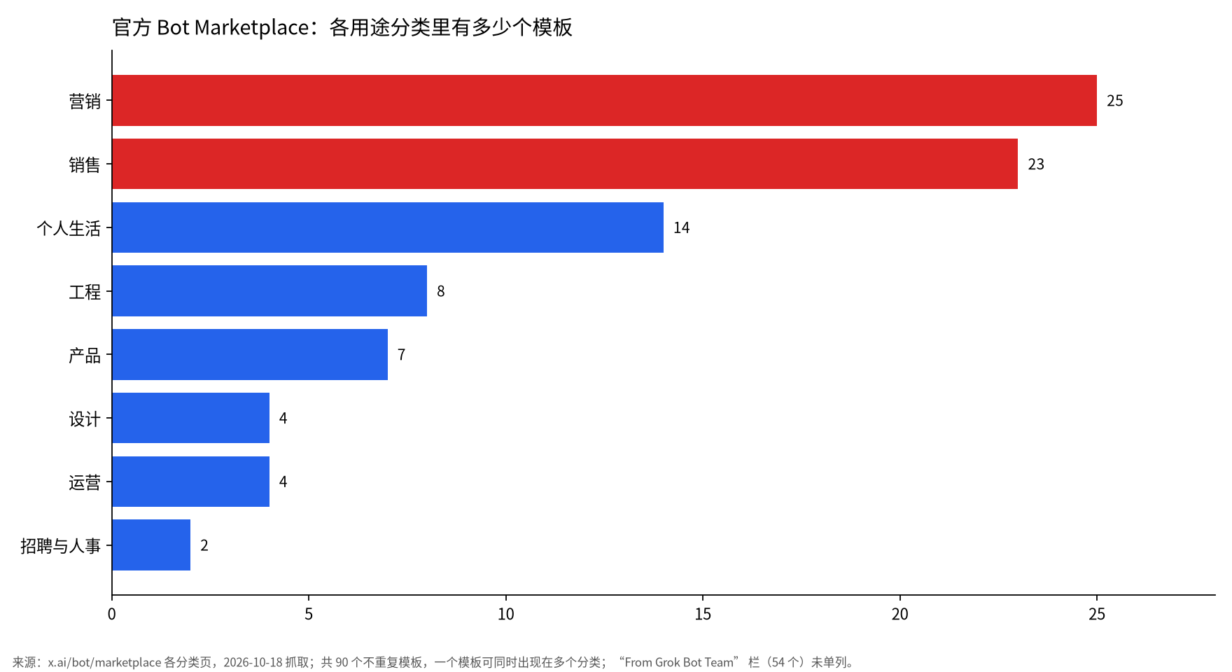 官方 Grok Bot Marketplace 各分类模板数条形图