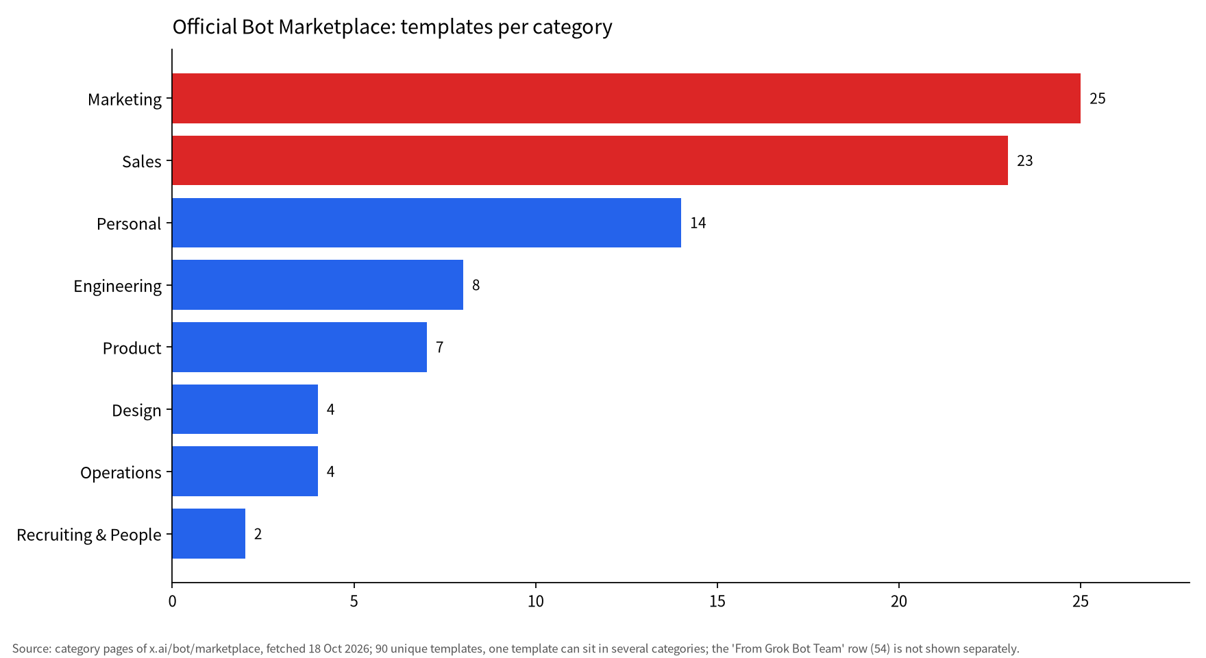 Bar chart of templates per category in the official Grok Bot Marketplace