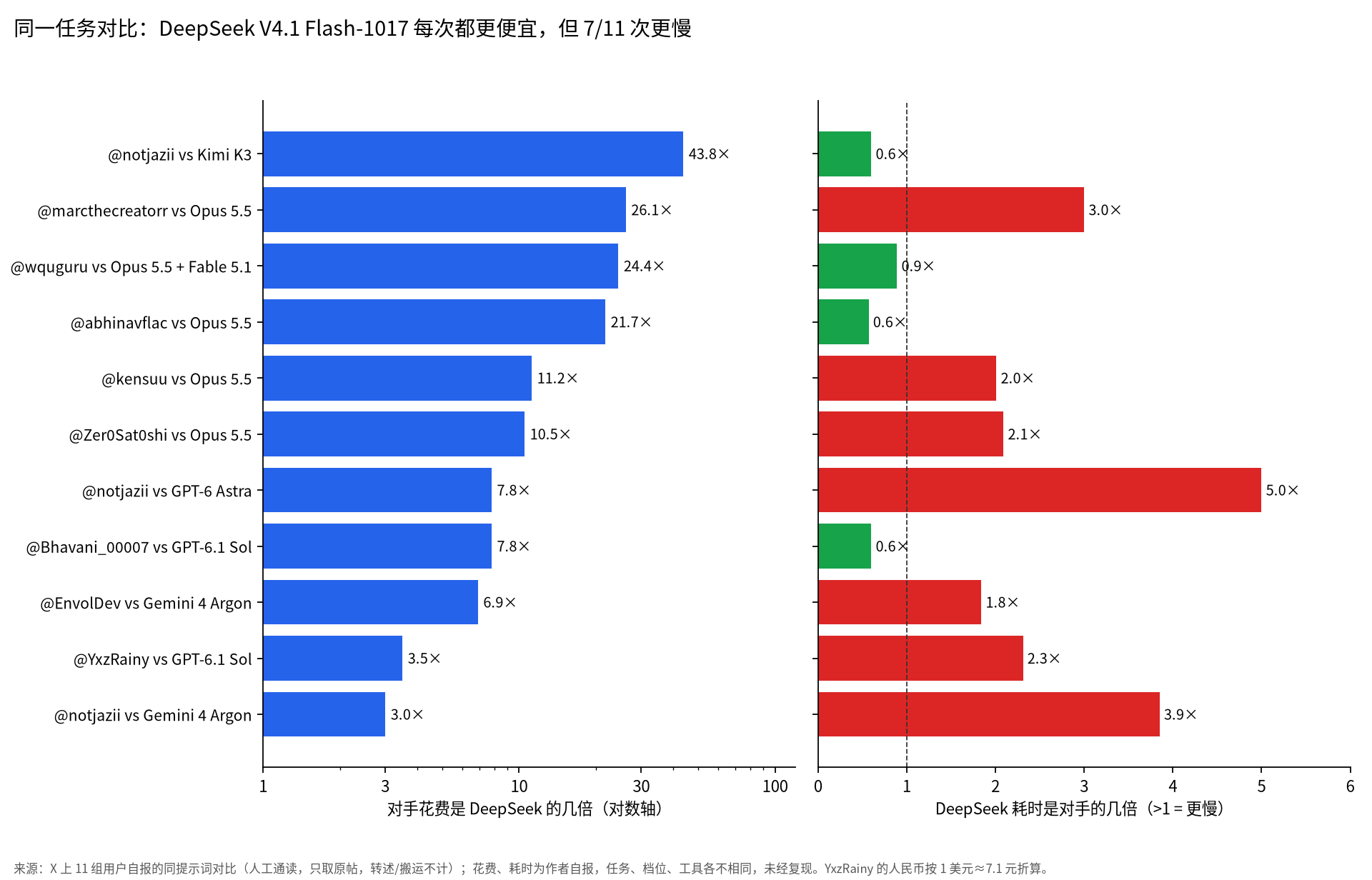 11 组同提示词对比里 DeepSeek V4.1 Flash-1017 的花费倍数和耗时倍数