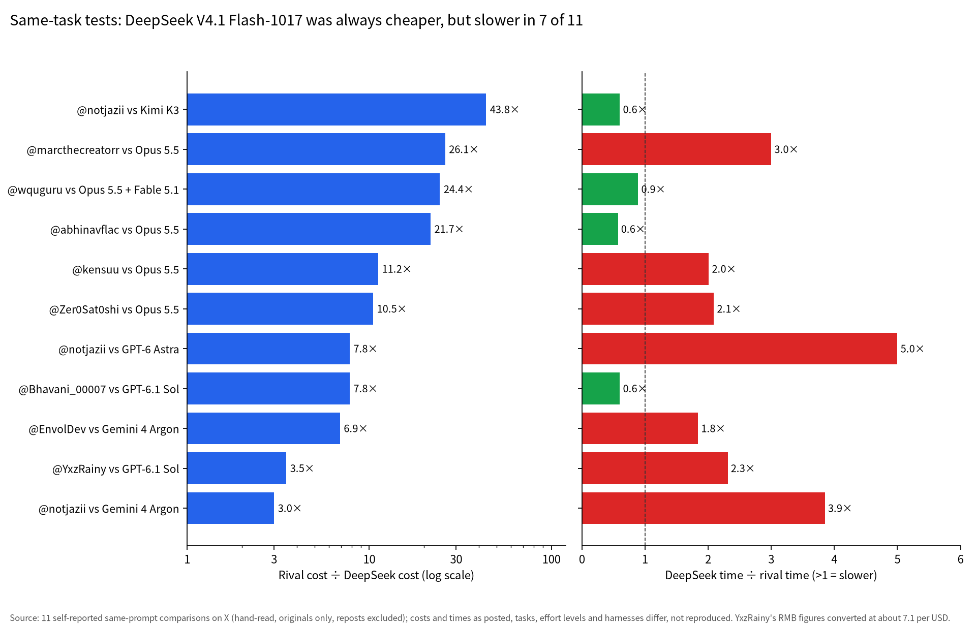 Cost and time ratios for DeepSeek V4.1 Flash-1017 in 11 same-prompt comparisons