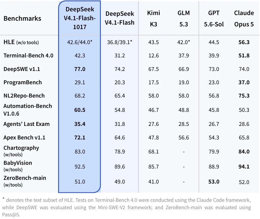 DeepSeek 官方成绩表:1017 对比旧版 V4.1 Flash、Kimi K3、GLM 5.3、GPT 5.6 Sol 和 Claude Opus 5(加粗为各行最高)