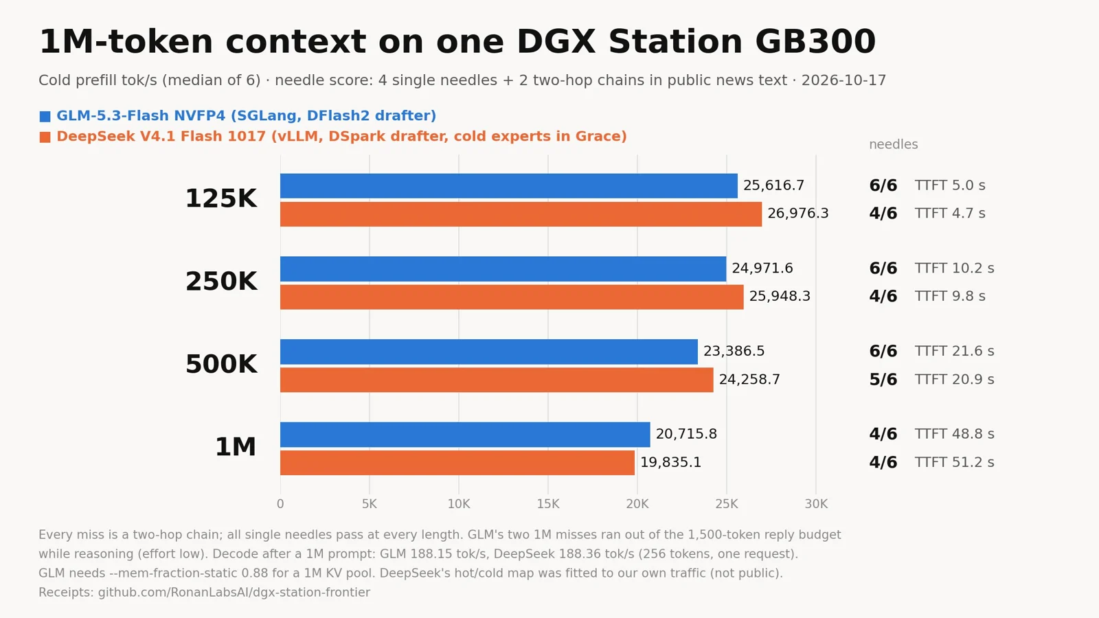 单台 DGX Station GB300 上跑 100 万 token 上下文:1017 在 125K 到 1M 四档分别找到 4、4、5、4 个“针”(满分 6),读入速度都在每秒约 2 万 token 以上