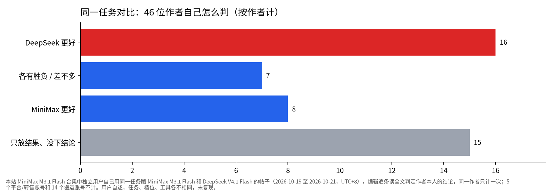 46 位用户同任务对比 MiniMax M3.1 Flash 和 DeepSeek V4.1 Flash 的结论分布
