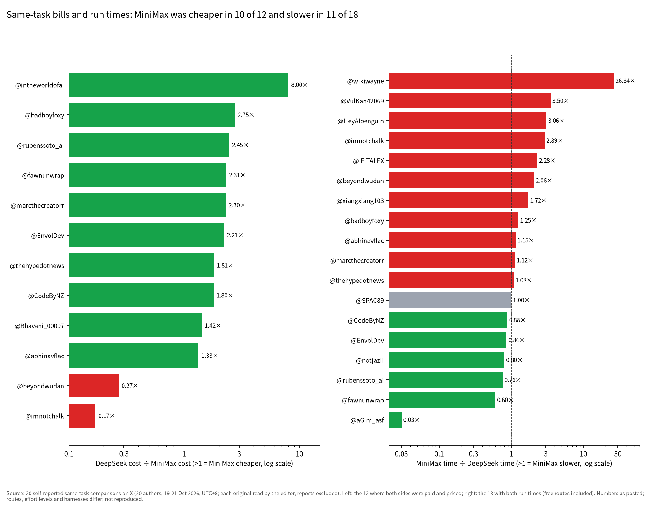 Two-panel bar chart: in 12 same-task bills MiniMax was cheaper 10 times and dearer 2; in 18 timed runs it was slower 11 times, faster 6 and level 1