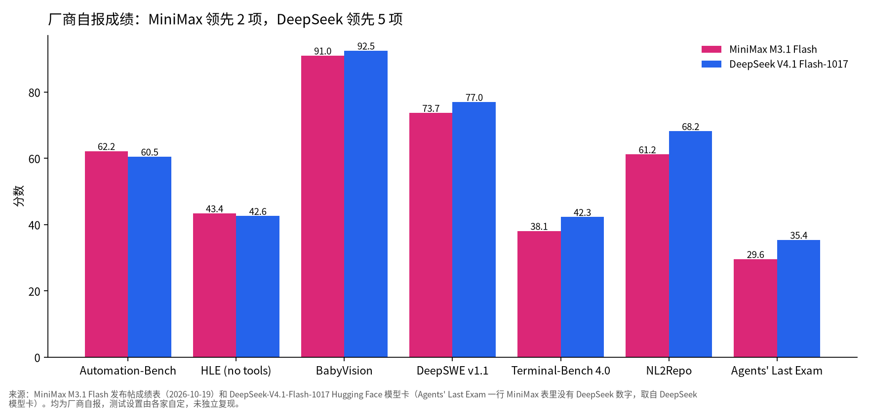 分组柱状图:厂商自报成绩,Automation-Bench MiniMax 62.2 对 DeepSeek 60.5,HLE 43.4 对 42.6,BabyVision 91.0 对 92.5,DeepSWE 73.7 对 77.0,Terminal-Bench 4.0 38.1 对 42.3,NL2Repo 61.2 对 68.2,Agents' Last Exam 29.6 对 35.4