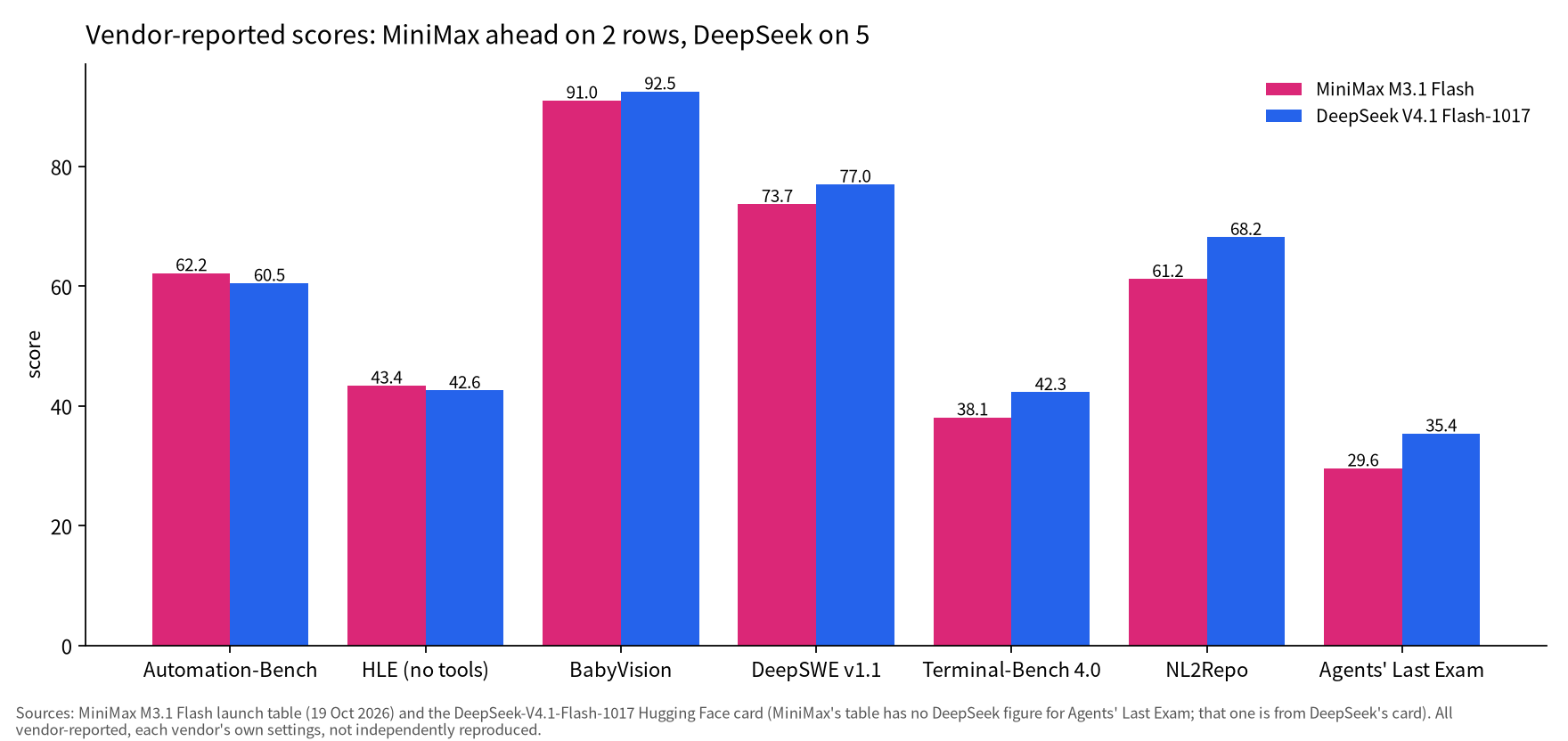Grouped bar chart of vendor-reported scores, MiniMax vs DeepSeek: Automation-Bench 62.2 vs 60.5, HLE 43.4 vs 42.6, BabyVision 91.0 vs 92.5, DeepSWE 73.7 vs 77.0, Terminal-Bench 4.0 38.1 vs 42.3, NL2Repo 61.2 vs 68.2, Agents' Last Exam 29.6 vs 35.4