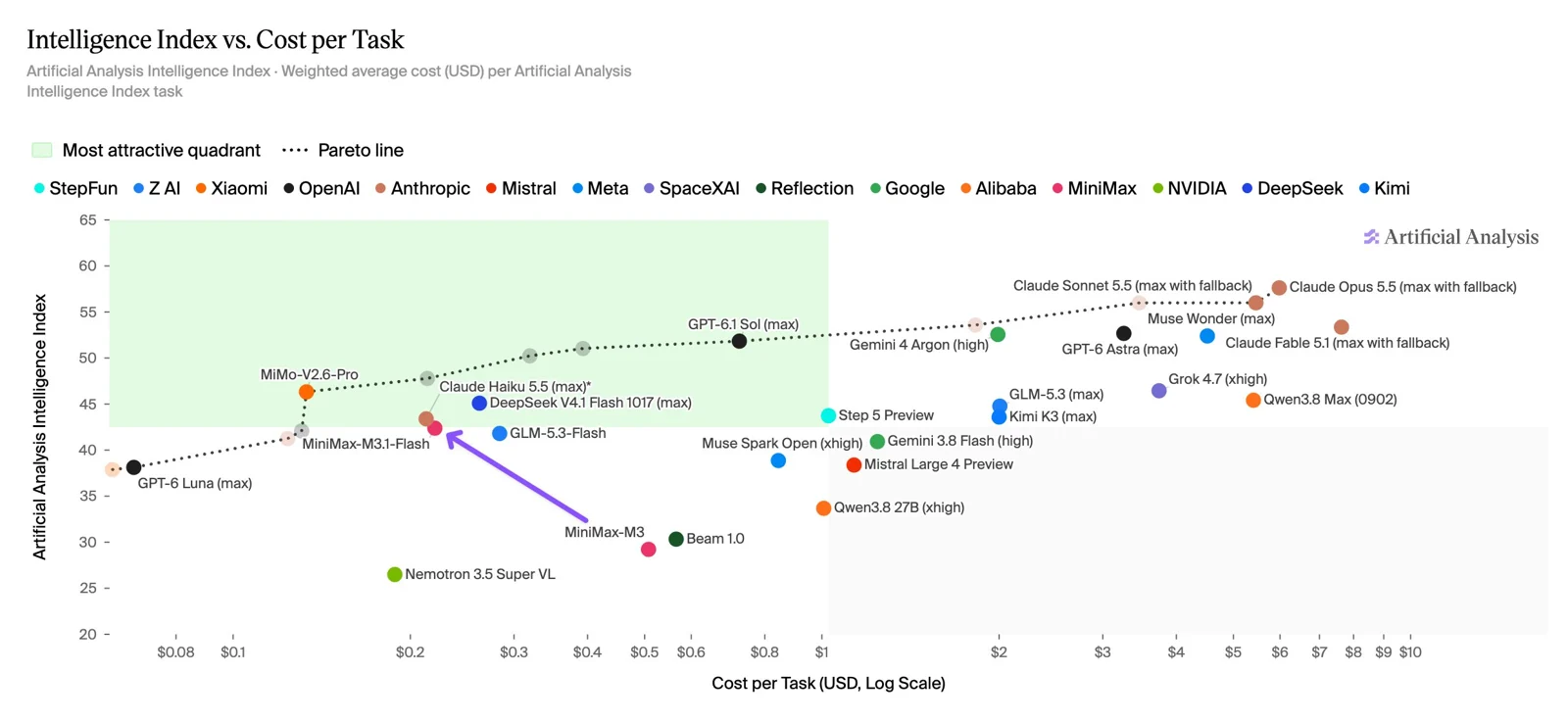 Artificial Analysis 的智能指数对每任务成本图:MiniMax-M3.1-Flash 在约 $0.22、42 分处,DeepSeek V4.1 Flash 1017(max)在约 $0.26、45 分处
