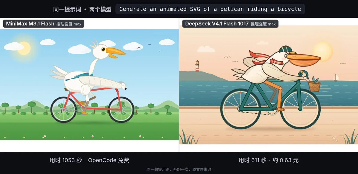 同一句提示词画骑自行车的鹈鹕,两边都开 max:左为 MiniMax,用时 1053 秒、OpenCode 免费;右为 DeepSeek,用时 611 秒、约 0.63 元(视频截帧)
