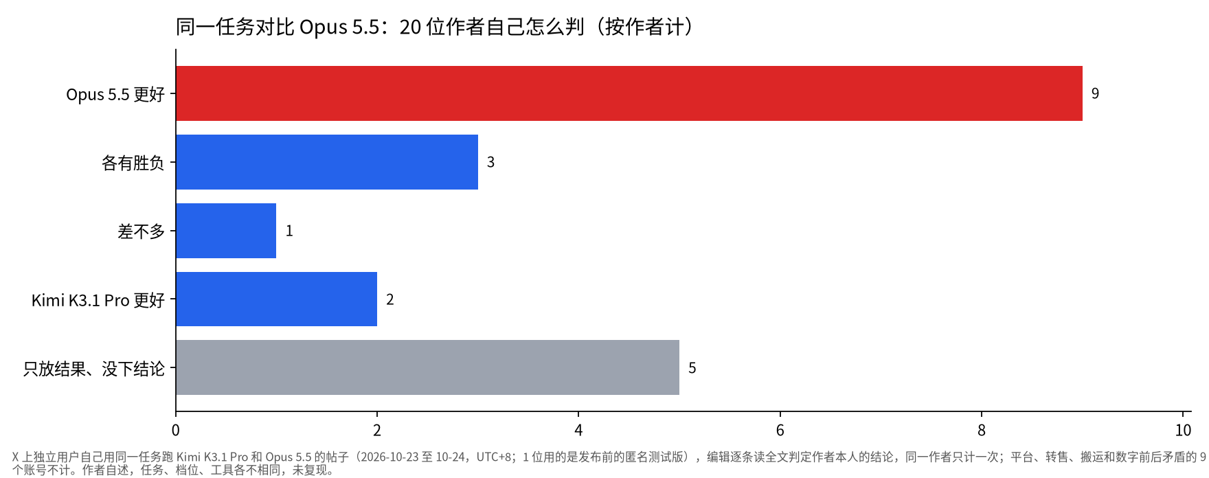 20 位用户同任务对比 Kimi K3.1 Pro 和 Opus 5.5 的结论分布