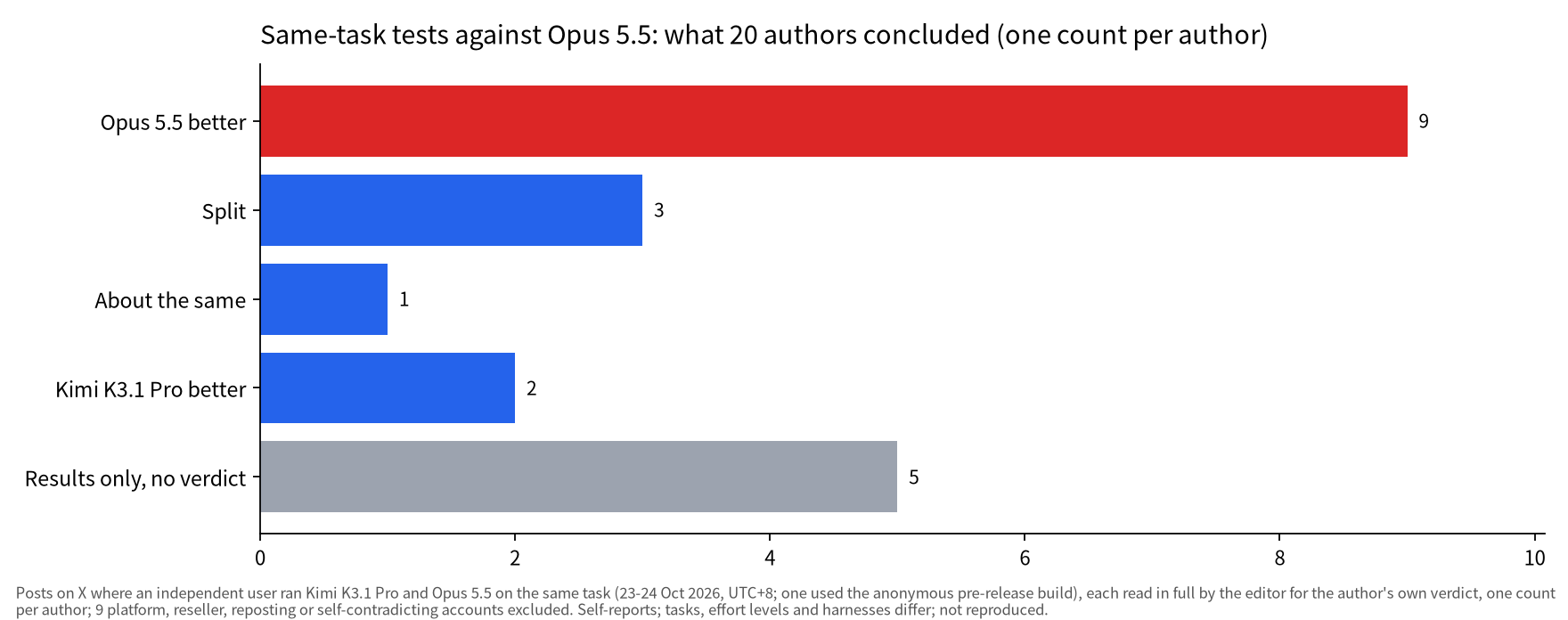 What 20 users concluded after running Kimi K3.1 Pro and Opus 5.5 on the same task