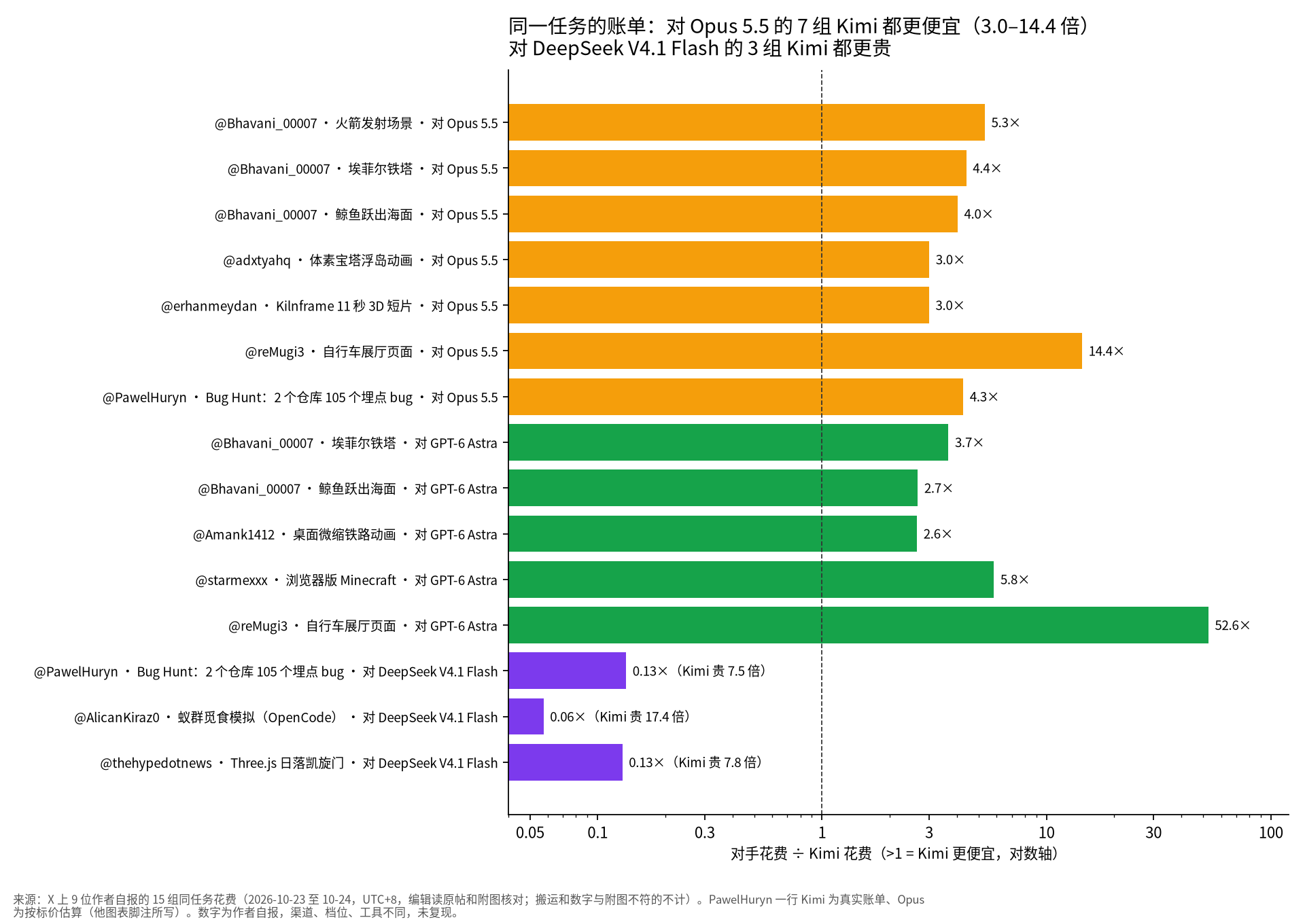 对数横轴柱状图:每组同任务账单里对手花费是 Kimi 的几倍。对 Opus 5.5 的 7 组在 3.0 到 14.4 倍之间;对 GPT-6 Astra 的 5 组在 2.6 到 52.6 倍之间;对 DeepSeek V4.1 Flash 的 3 组都小于 1,Kimi 贵 7.5 到 17.4 倍