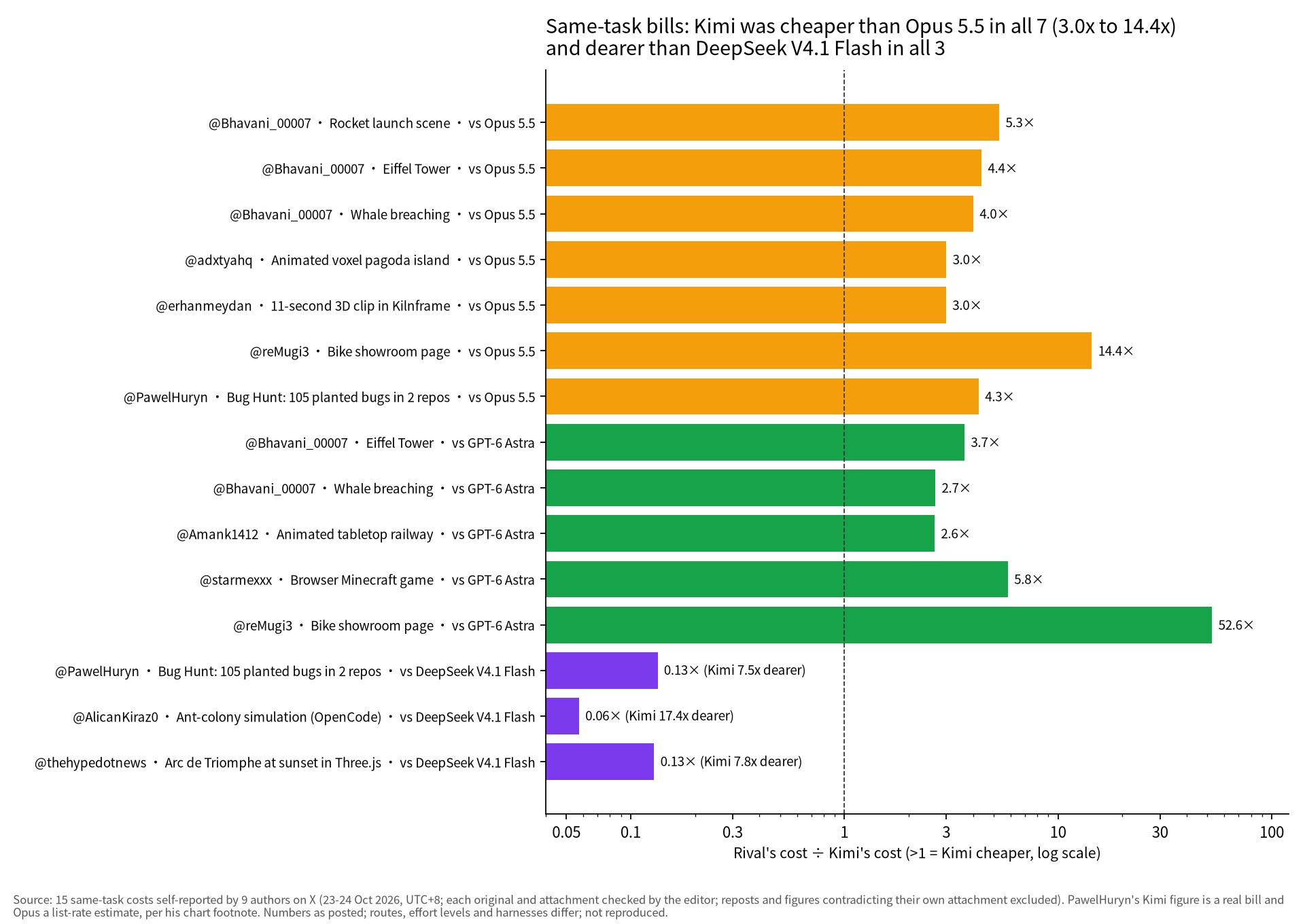 Log-scale bar chart of how many times Kimi's bill each rival cost on the same task: 3.0x to 14.4x for the 7 Opus 5.5 pairs, 2.6x to 52.6x for the 5 GPT-6 Astra pairs, and below 1 for the 3 DeepSeek V4.1 Flash pairs, where Kimi cost 7.5x to 17.4x more