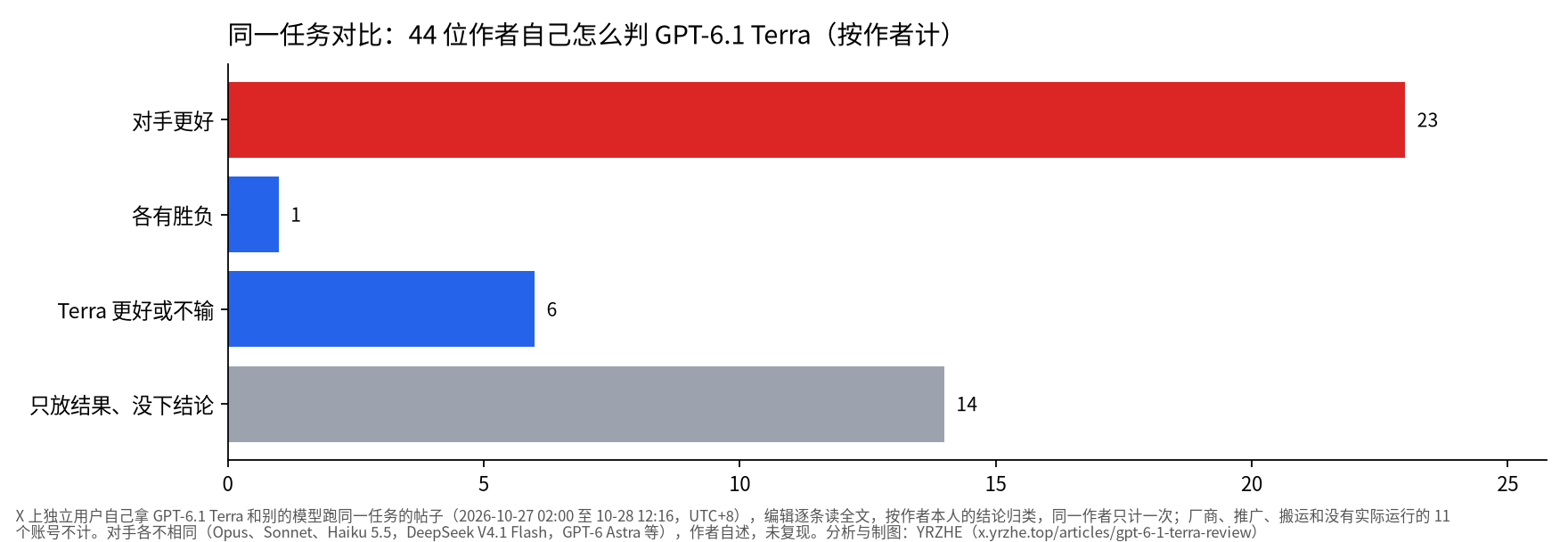 44 位用户同任务对比 GPT-6.1 Terra 与其他模型后的结论分布