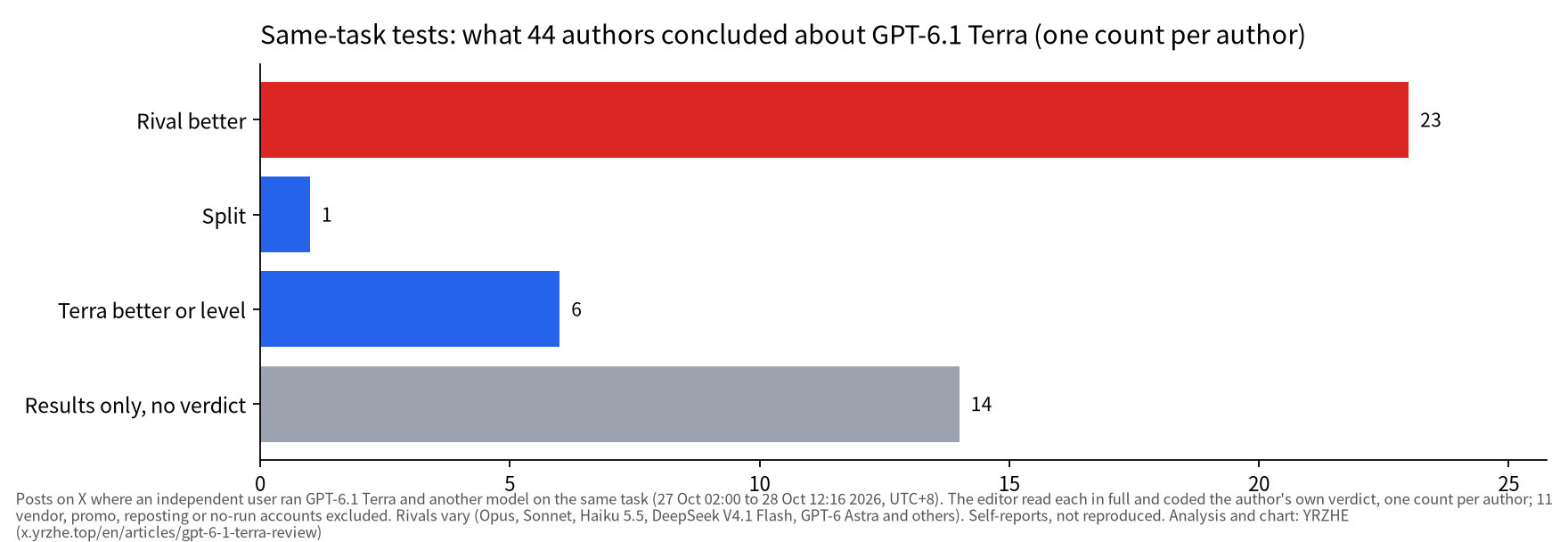 What 44 users concluded after running GPT-6.1 Terra against other models on the same task