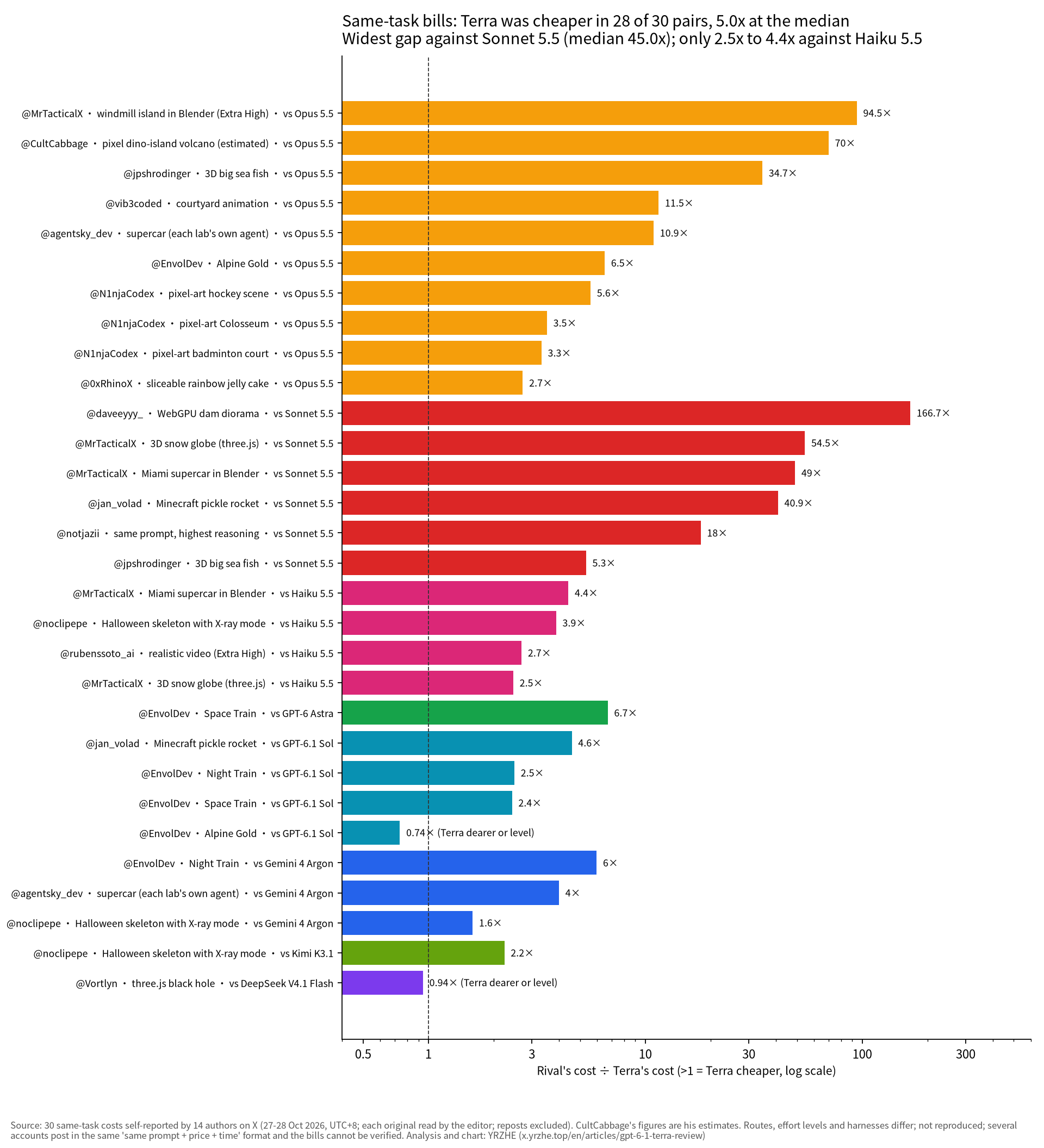 Log-scale bar chart of how many times Terra's bill each rival cost on the same task: 2.7x to 94.5x for 10 Opus 5.5 pairs, 5.3x to 166.7x for 6 Sonnet 5.5 pairs, 2.5x to 4.4x for 4 Haiku 5.5 pairs; Terra was dearer than GPT-6.1 Sol once and level with DeepSeek V4.1 Flash once
