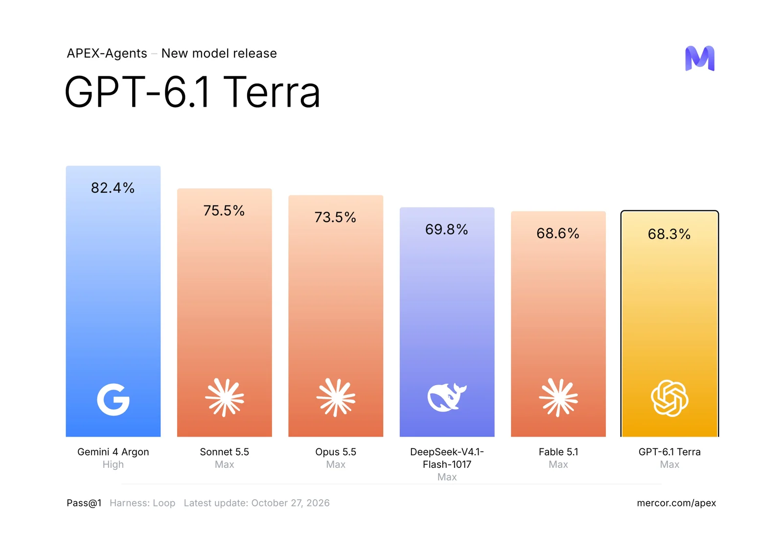 Mercor APEX-Agents(Pass@1,10-27 更新):GPT-6.1 Terra 68.3%,低于 Gemini 4 Argon 82.4%、Sonnet 5.5 75.5%、Opus 5.5 73.5%、DeepSeek V4.1 Flash 69.8% 和 Fable 5.1 68.6%